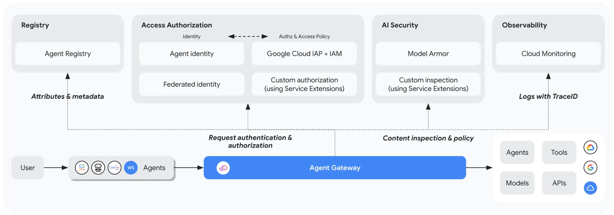 Google Cloudのエージェントガバナンス構造