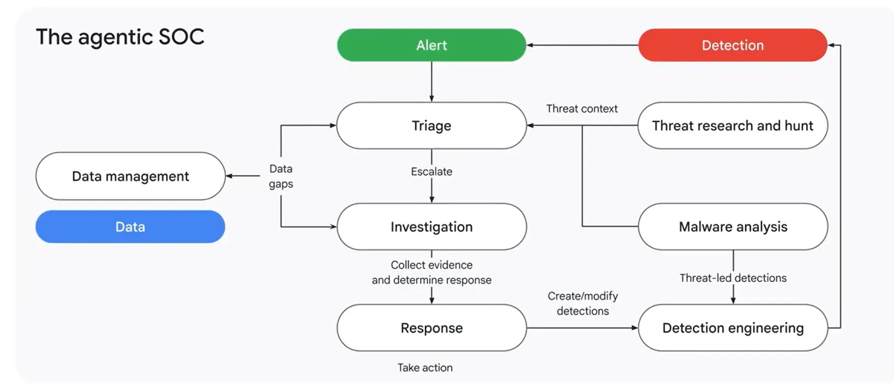 Google SecOps 3エージェント動作図