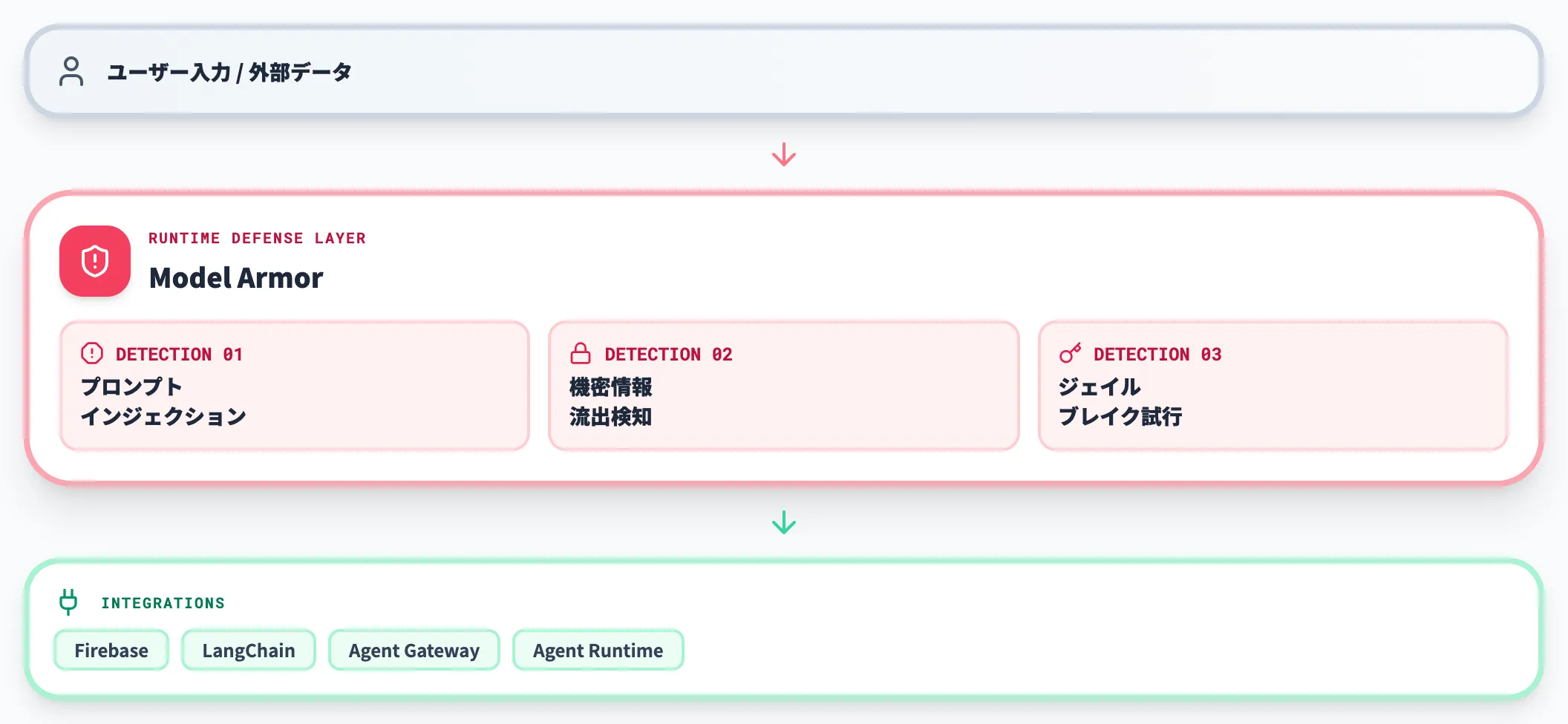 Model Armorのランタイム防御