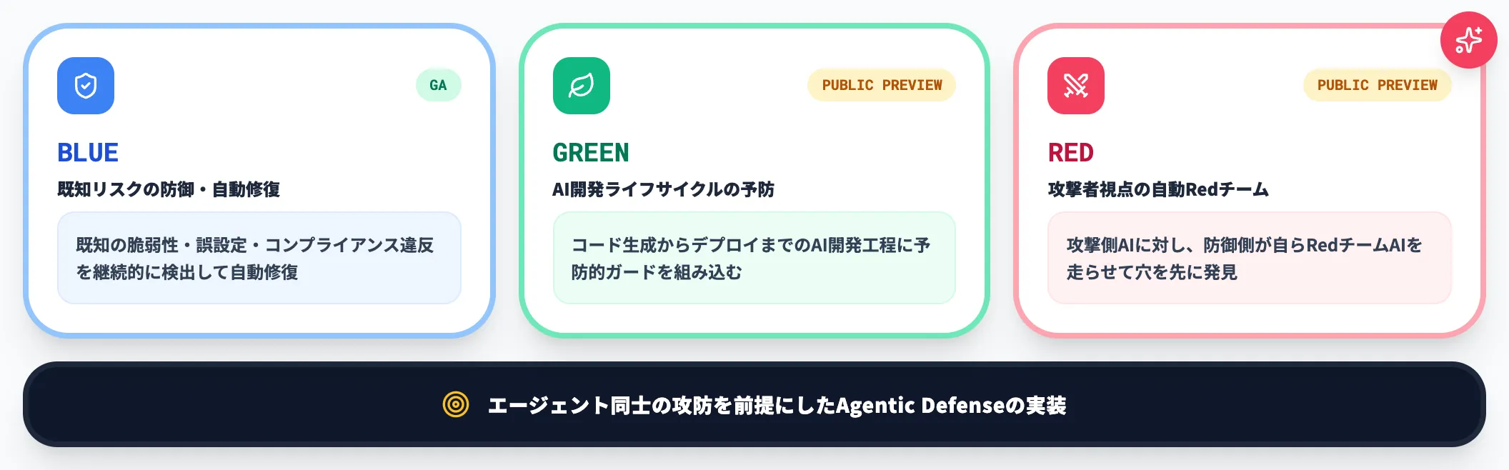 Security AgentsのBlue Green Red