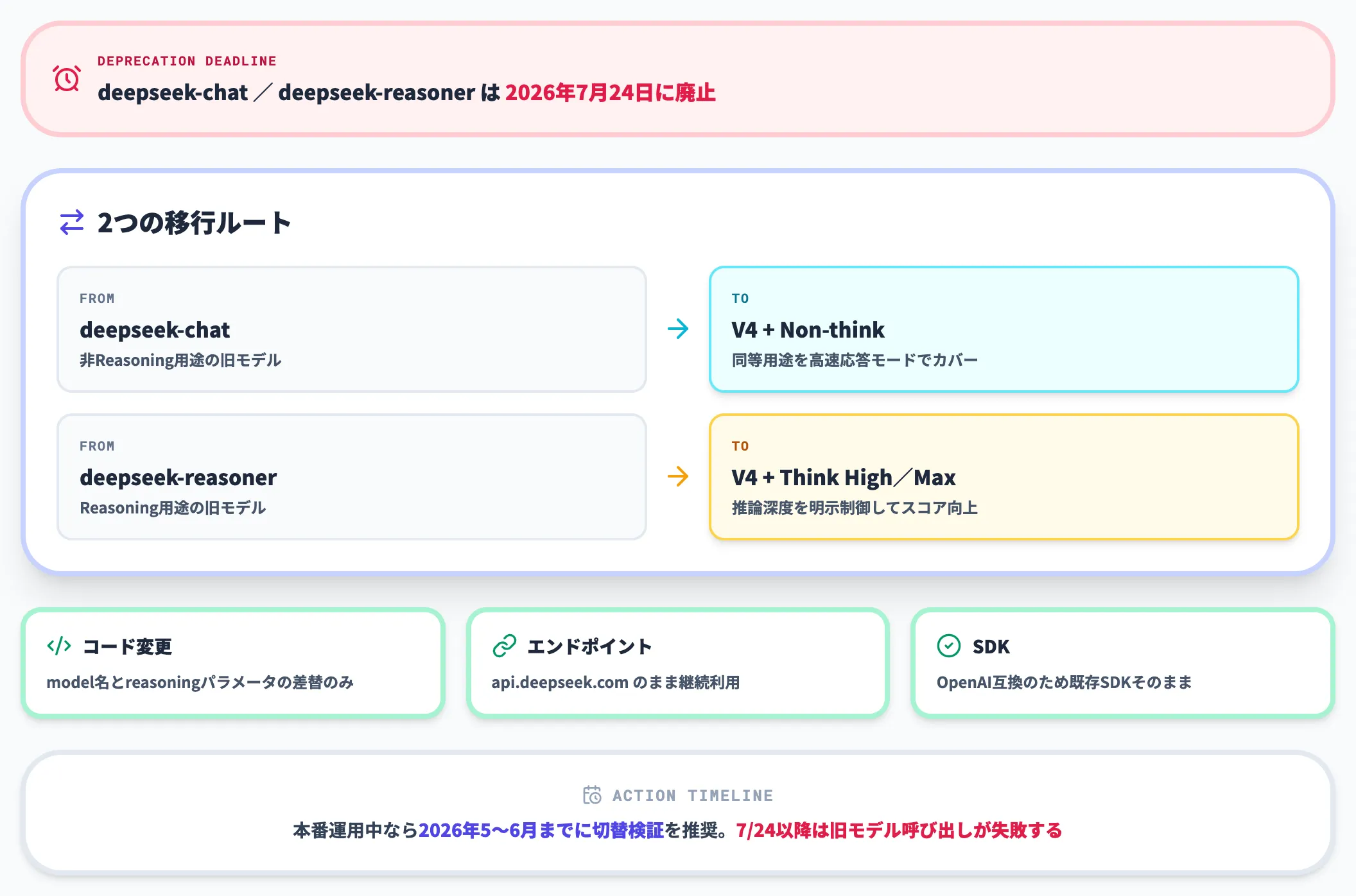 既存モデルからの移行