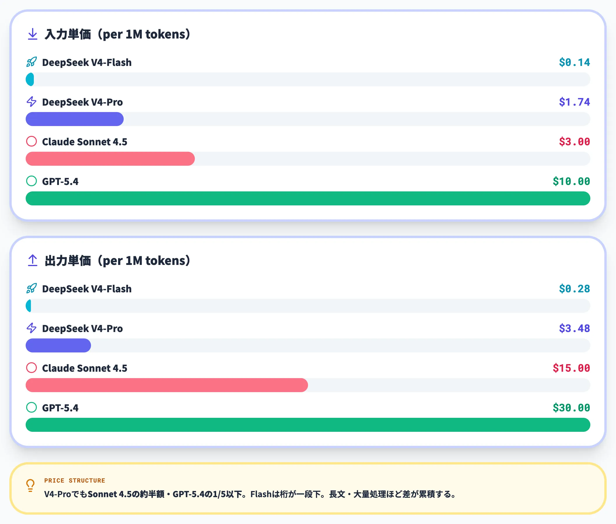 ClaudeとGPTとの価格比較