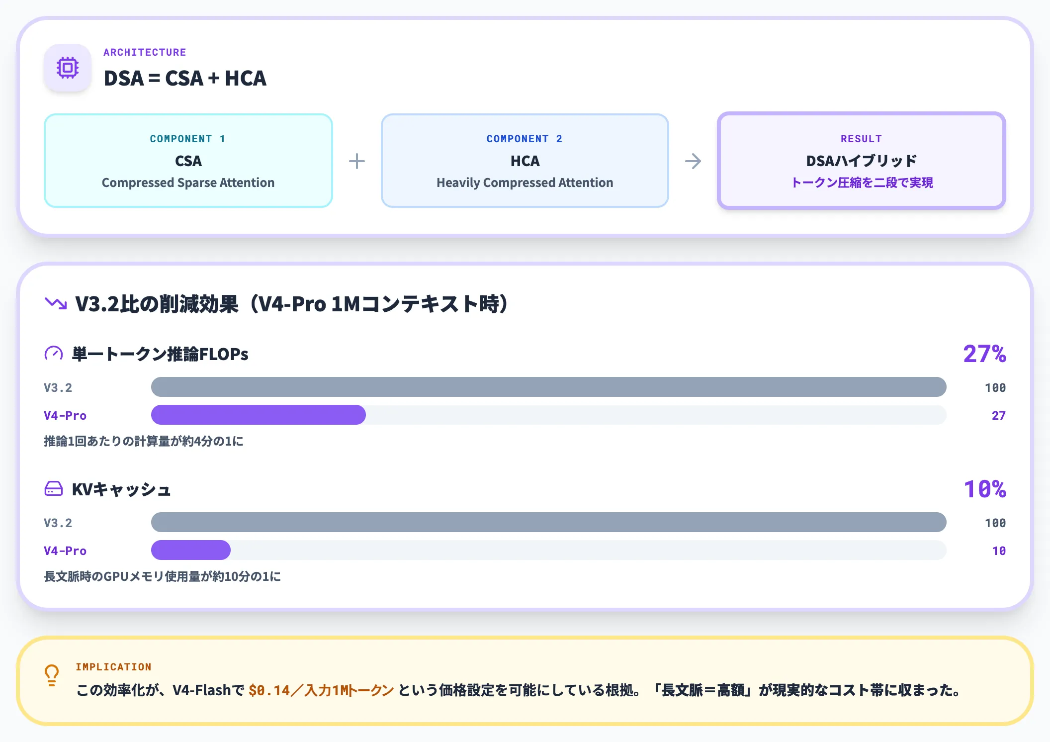 DSAによる長文脈効率化