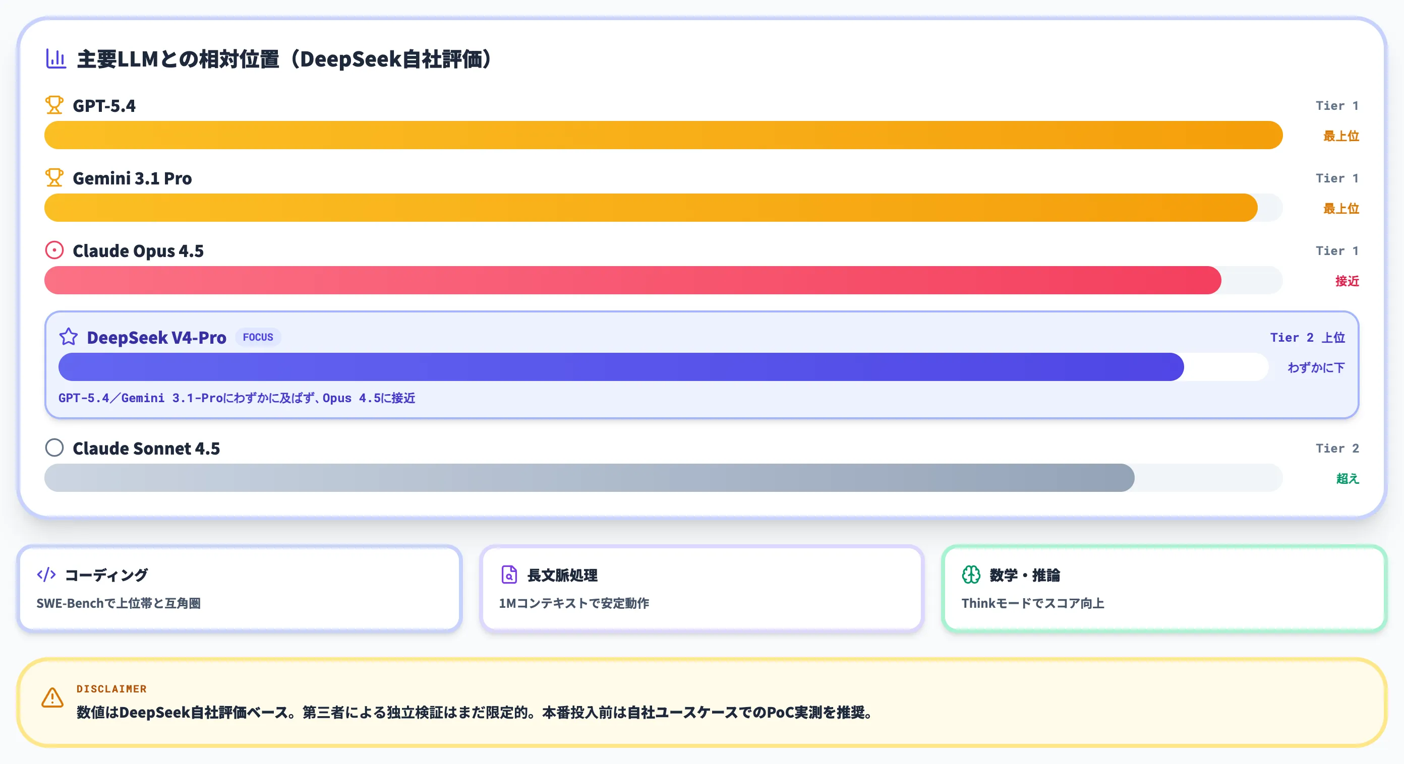 DeepSeek V4のベンチマーク性能