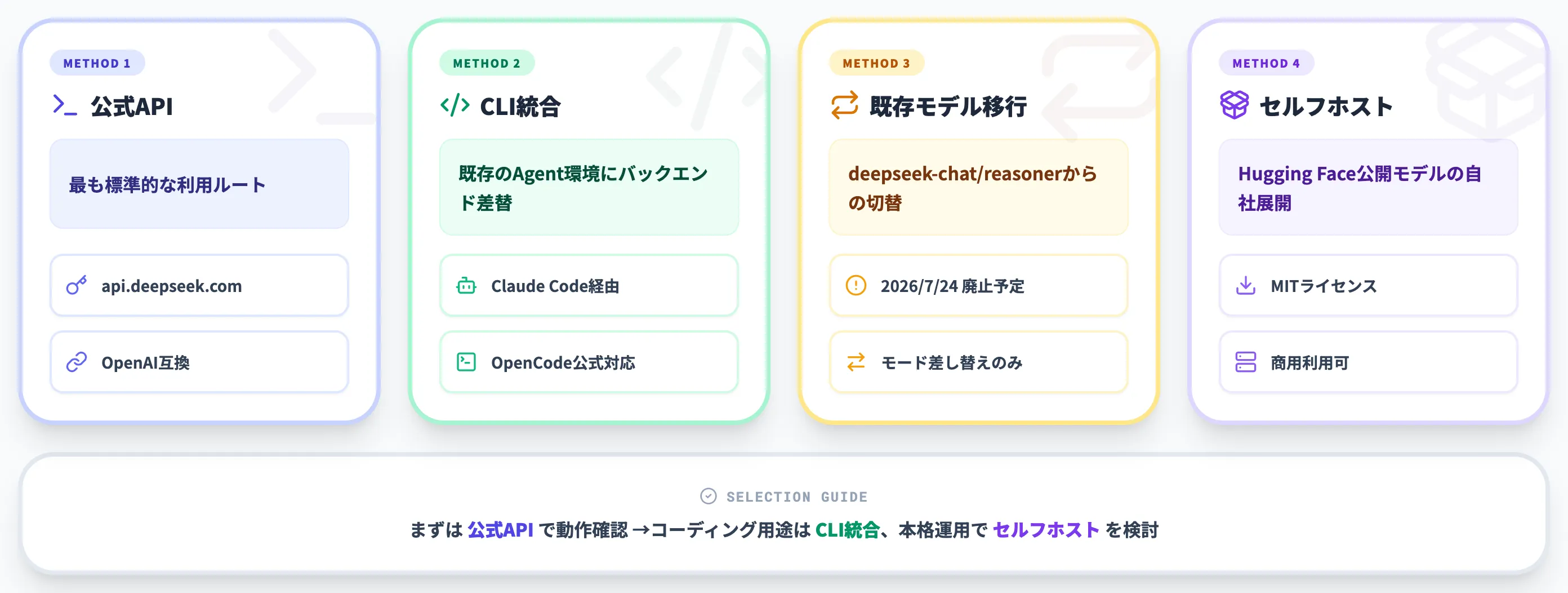 DeepSeek V4の使い方
