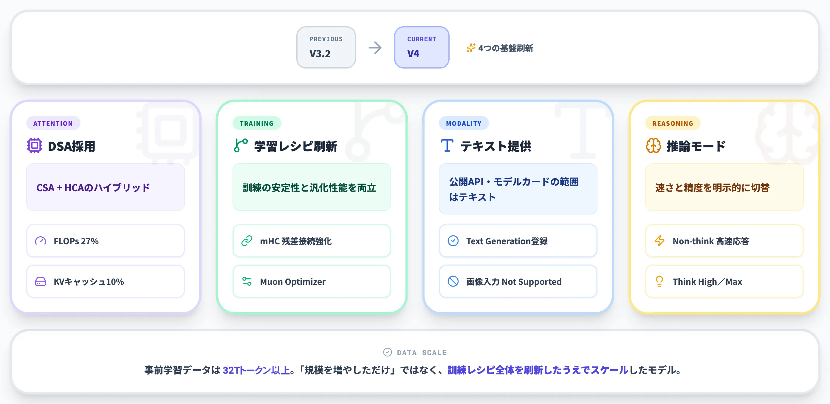 DeepSeek V4の進化ポイント