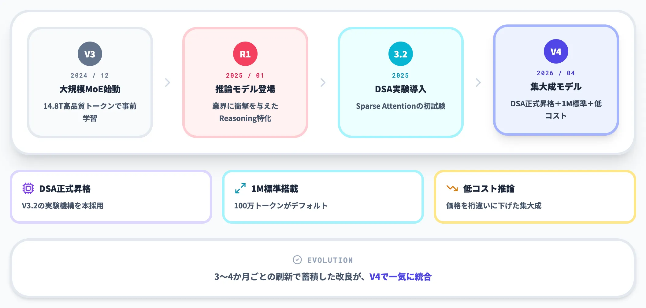 DeepSeekシリーズにおけるV4の位置