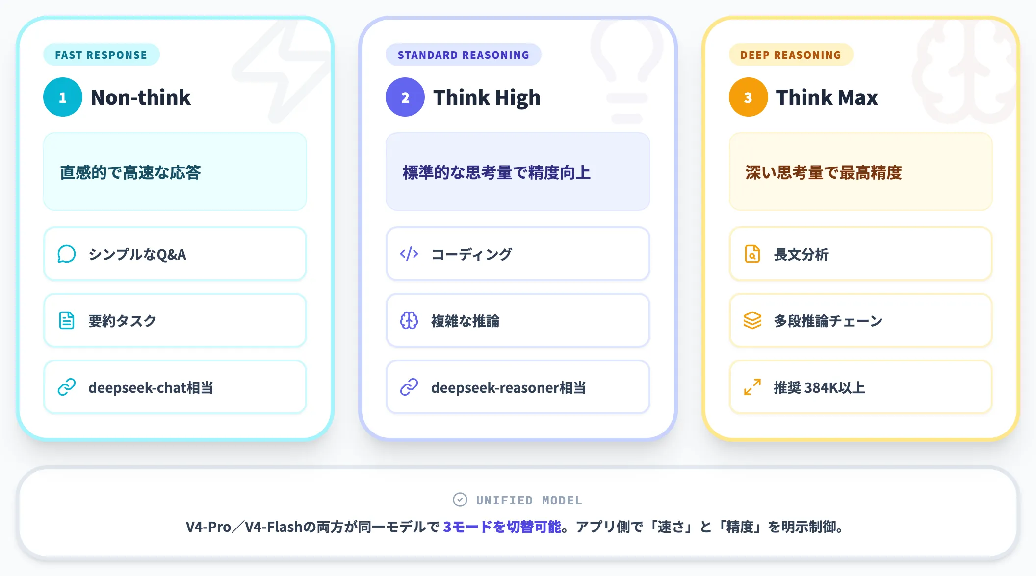 Non-thinkとThinkの推論モード