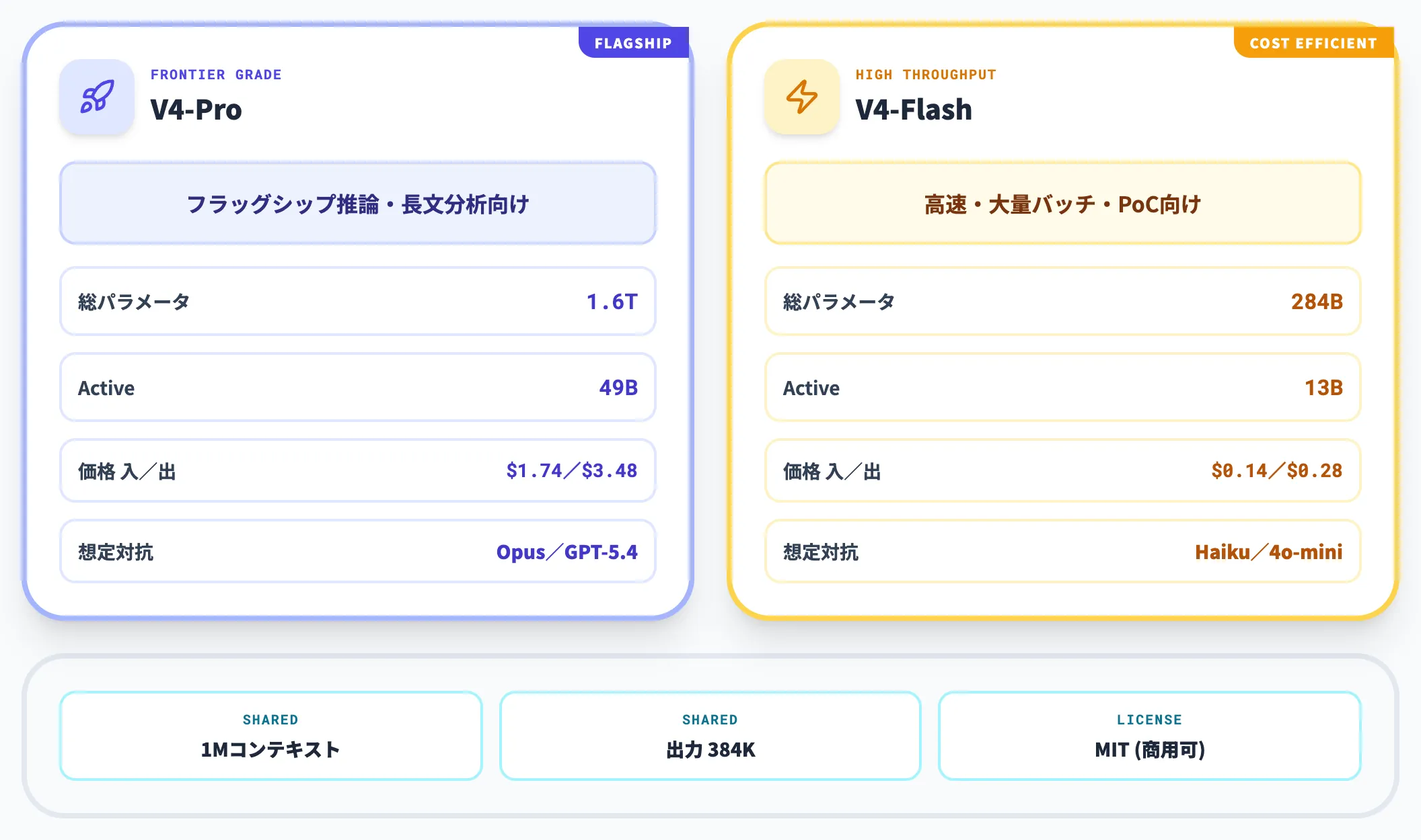 V4-ProとV4-Flashの位置づけ