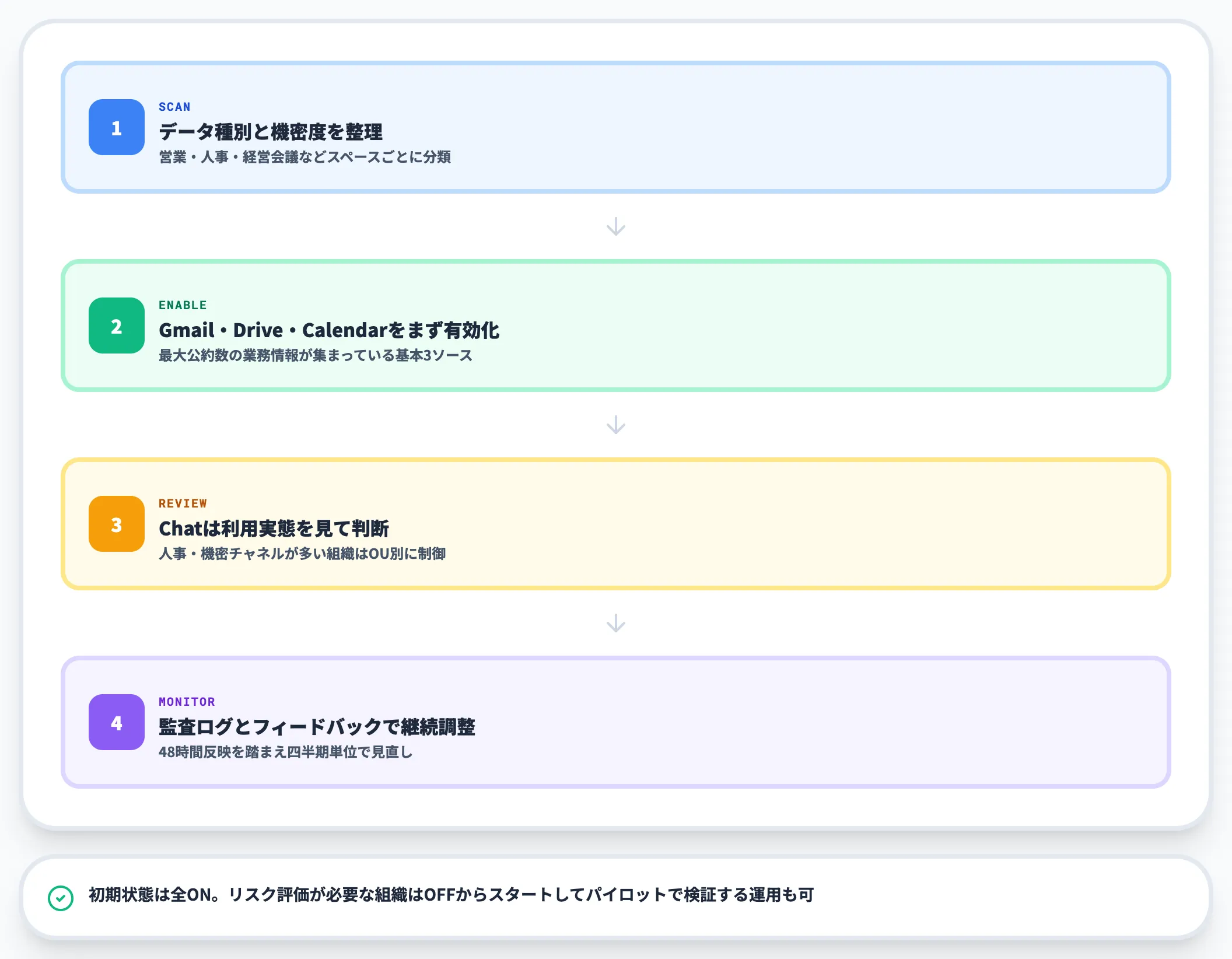どのデータソースを有効にするか