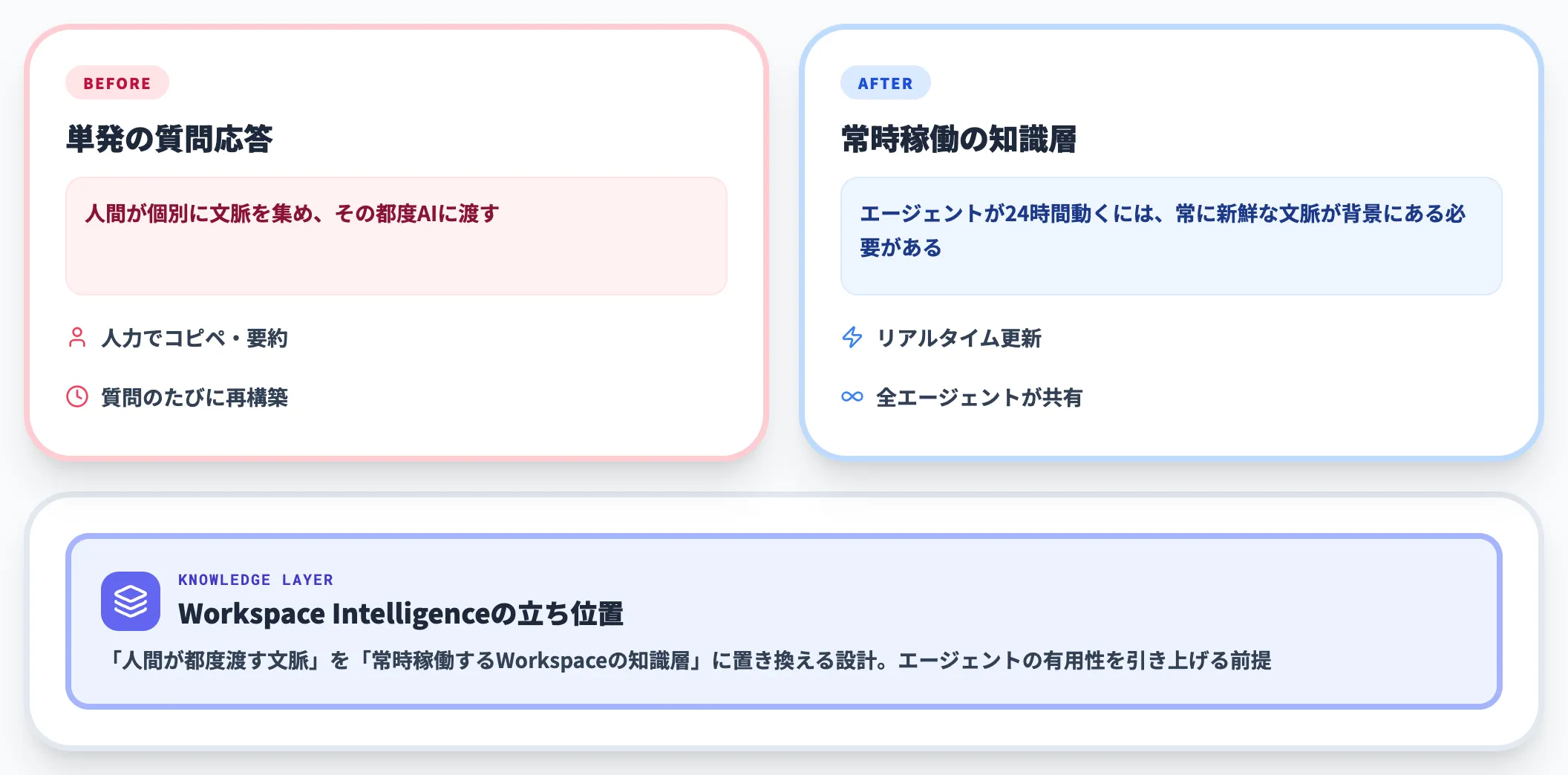 エージェント時代に求められる常時稼働の知識層