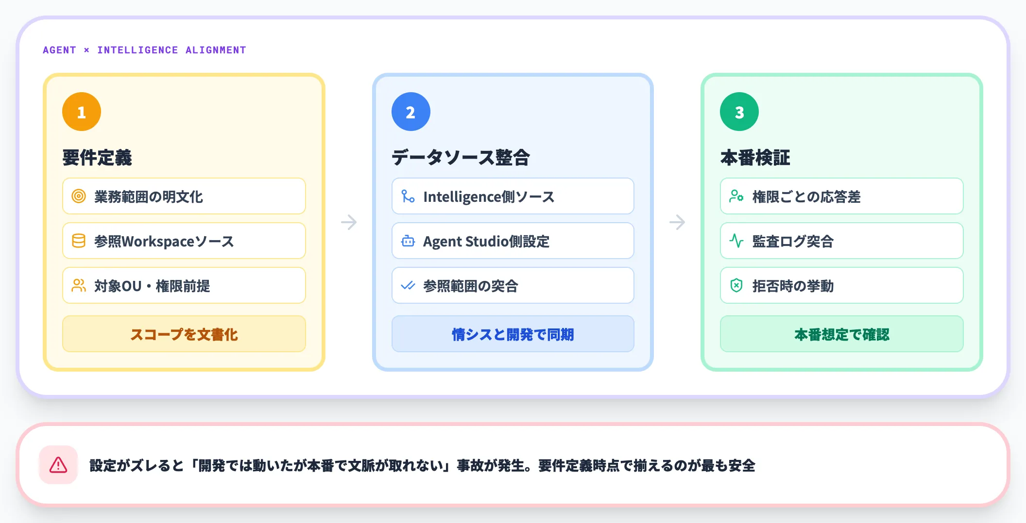 エージェント構築プロジェクトとの連動