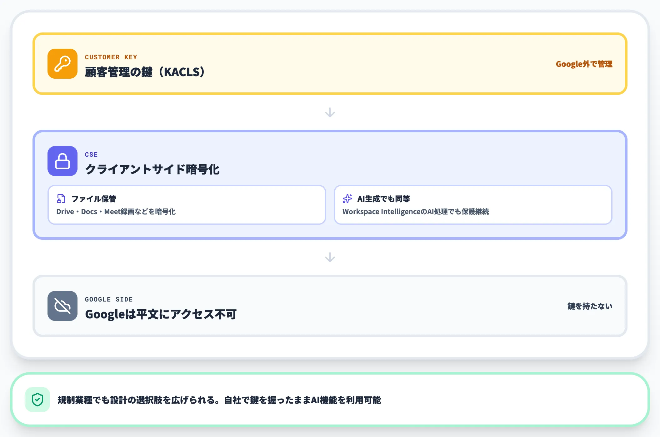 クライアントサイド暗号化（CSE）