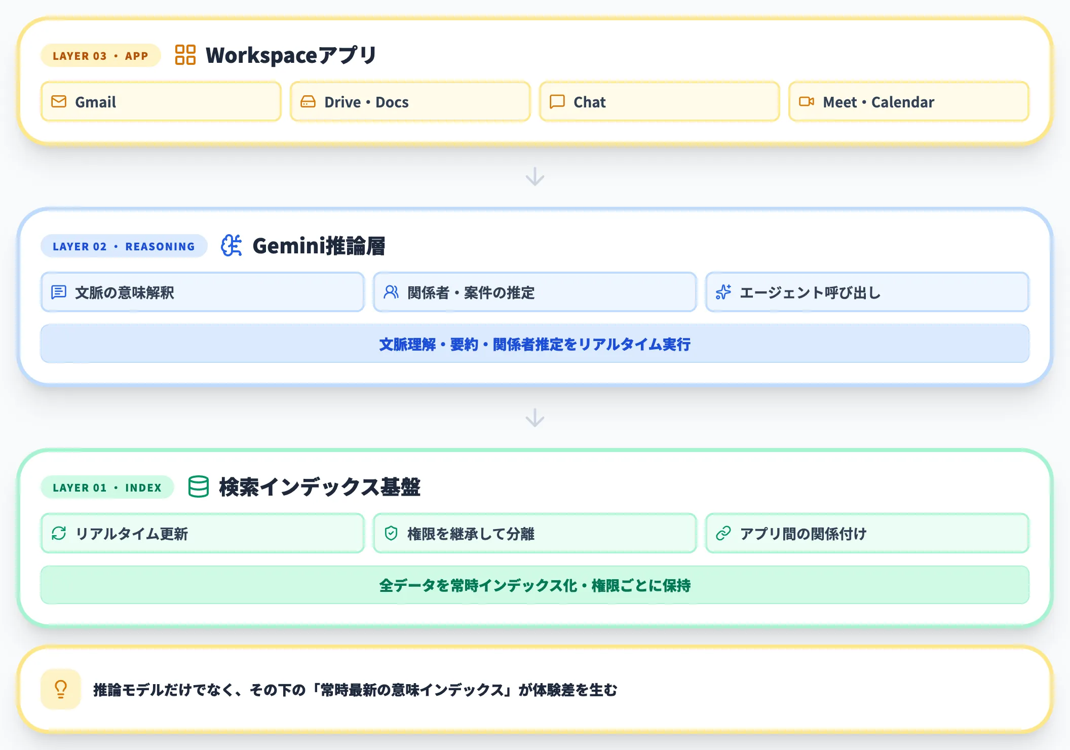 セマンティック層としてのアーキテクチャ