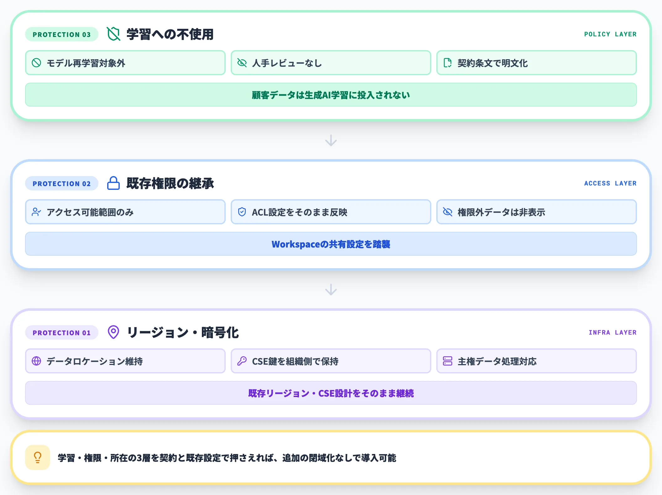 データの扱いと学習への不使用