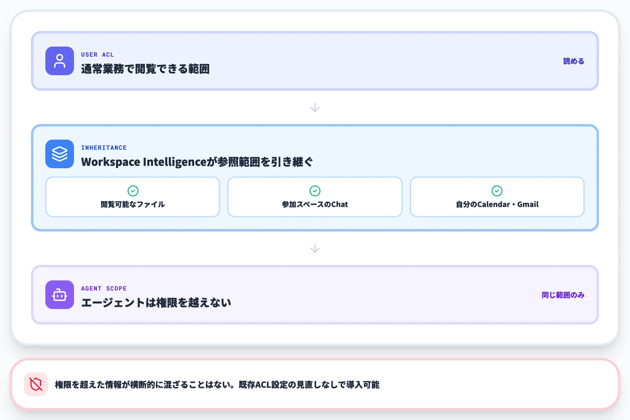 ユーザー権限の継承