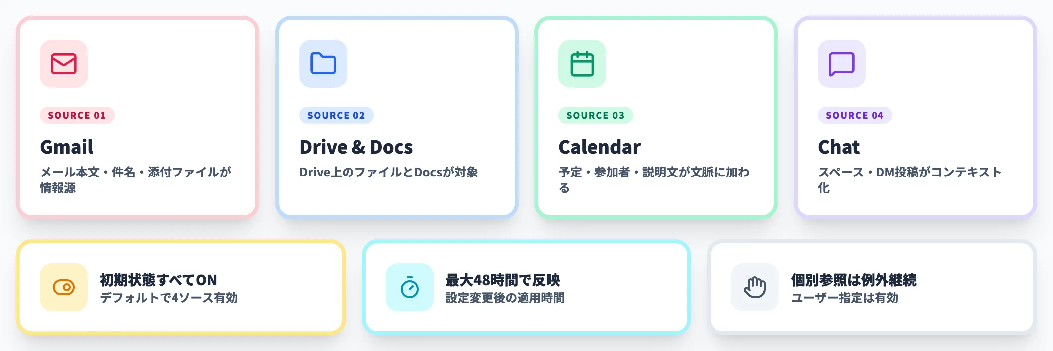対象データソースとリアルタイム更新