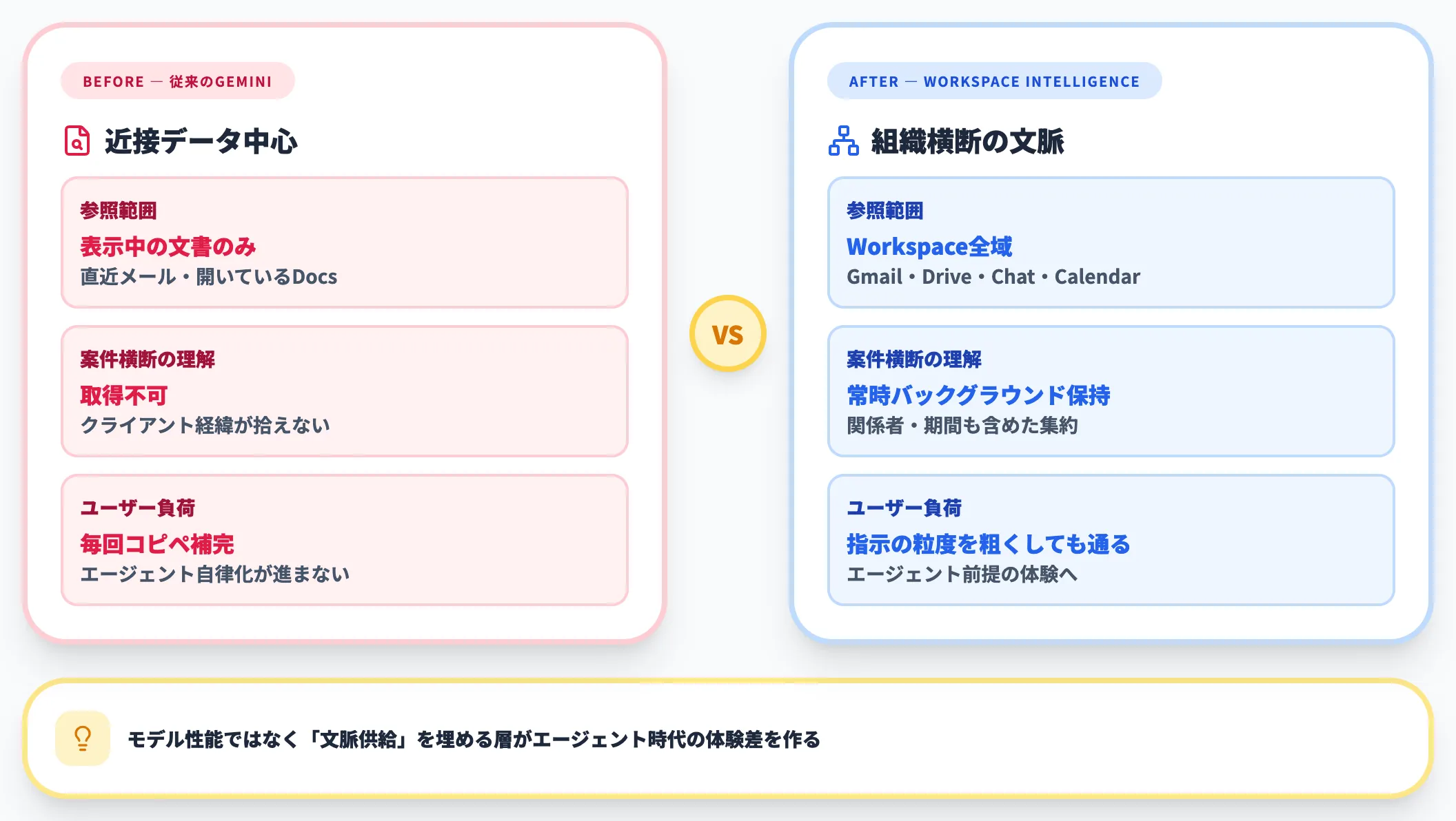 従来のGeminiで不足していた「組織の文脈」