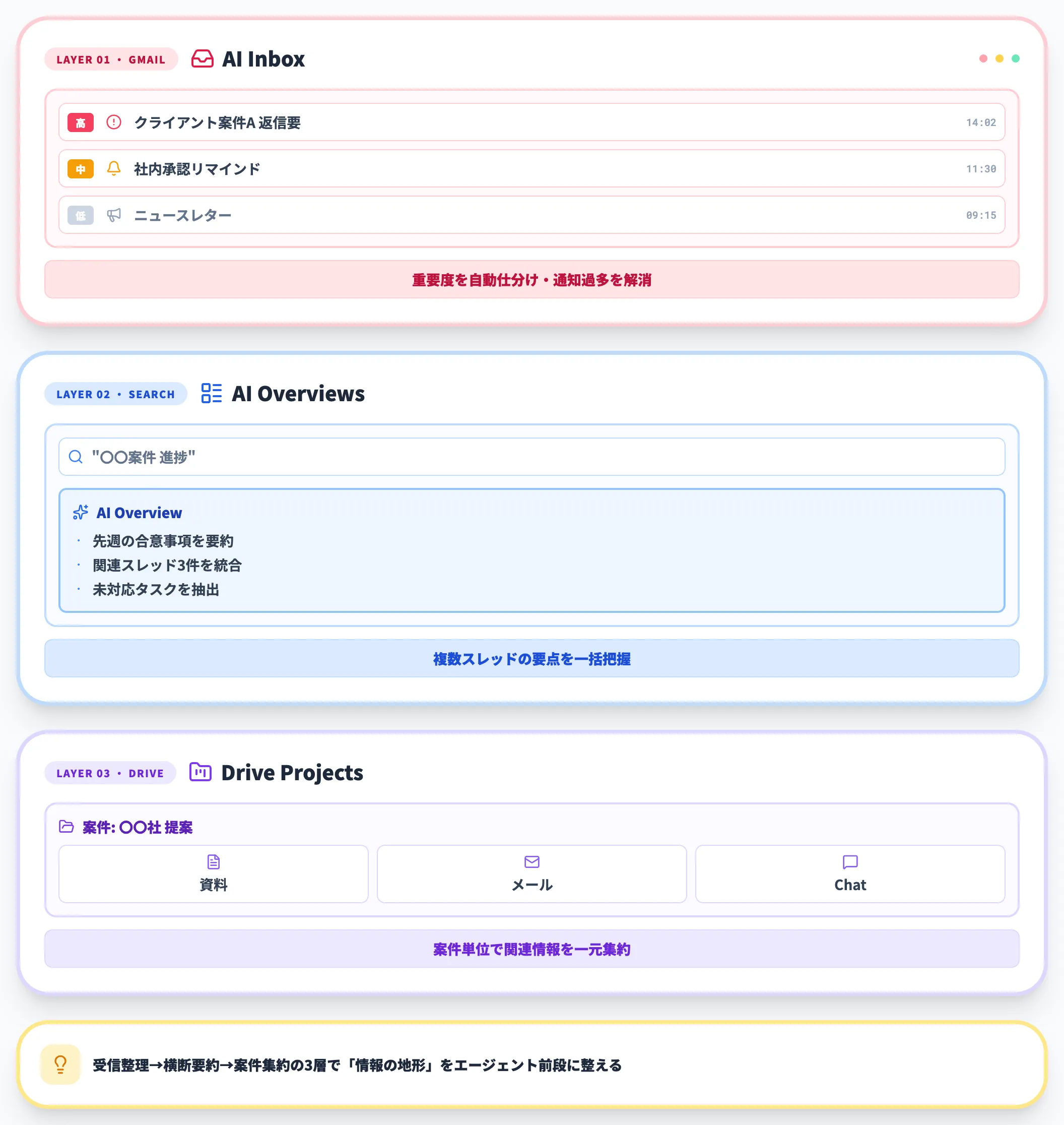 AI Inbox・AI Overviews・Drive Projects