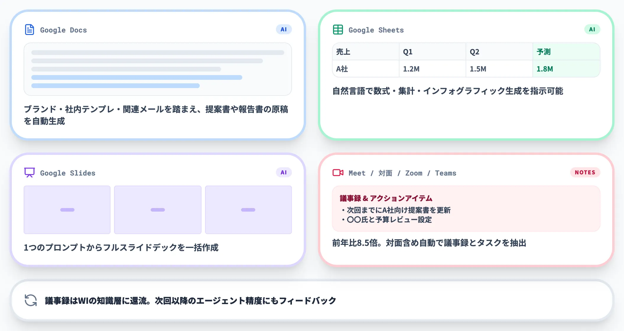 Docs/Sheets/Slidesの生成機能とMeetのノート機能