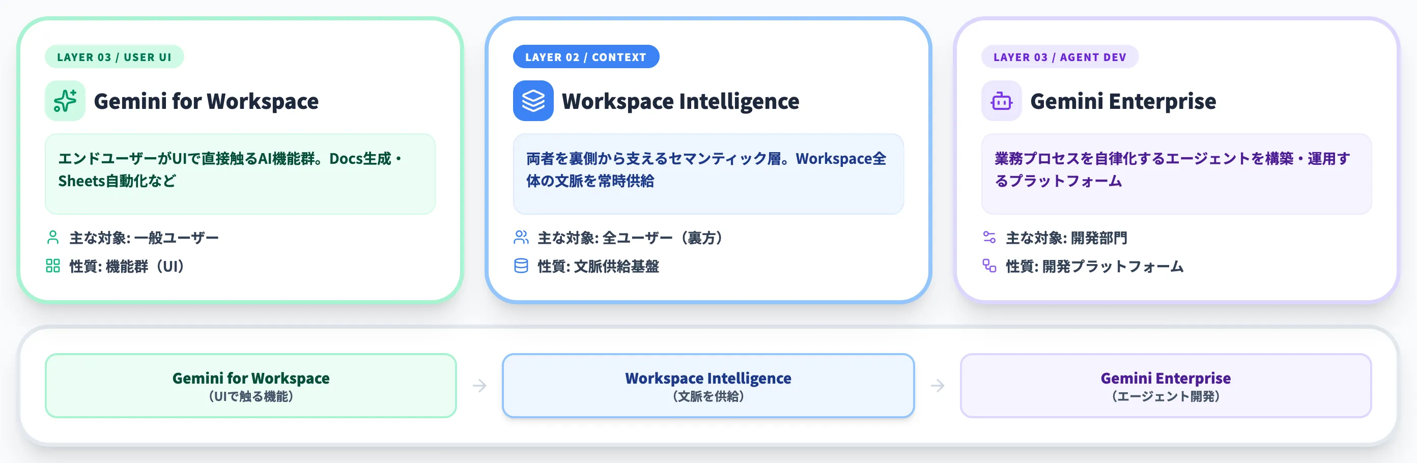 Gemini for Workspace・Gemini Enterpriseとの違い
