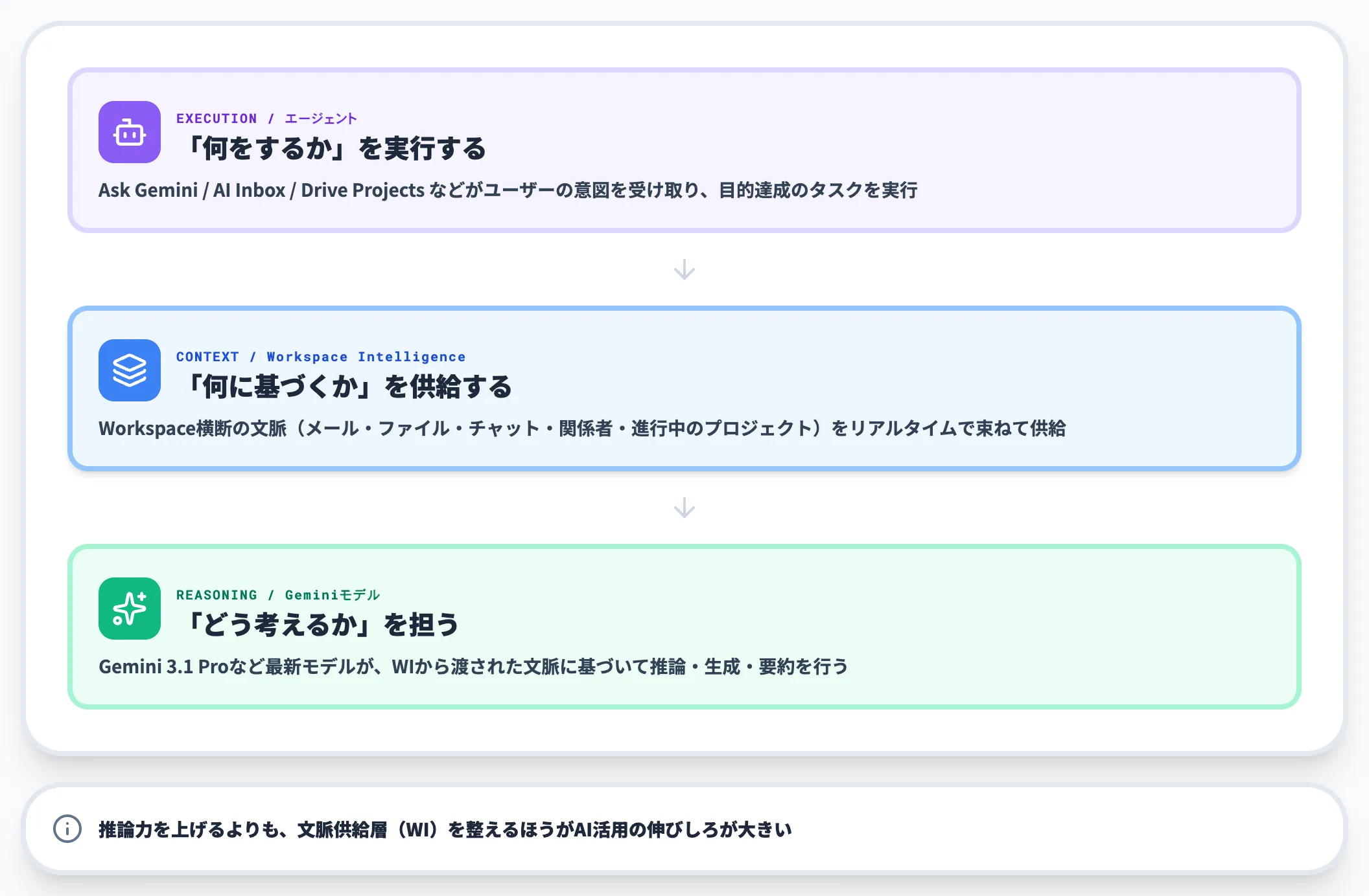Gemini・エージェントとの役割分担