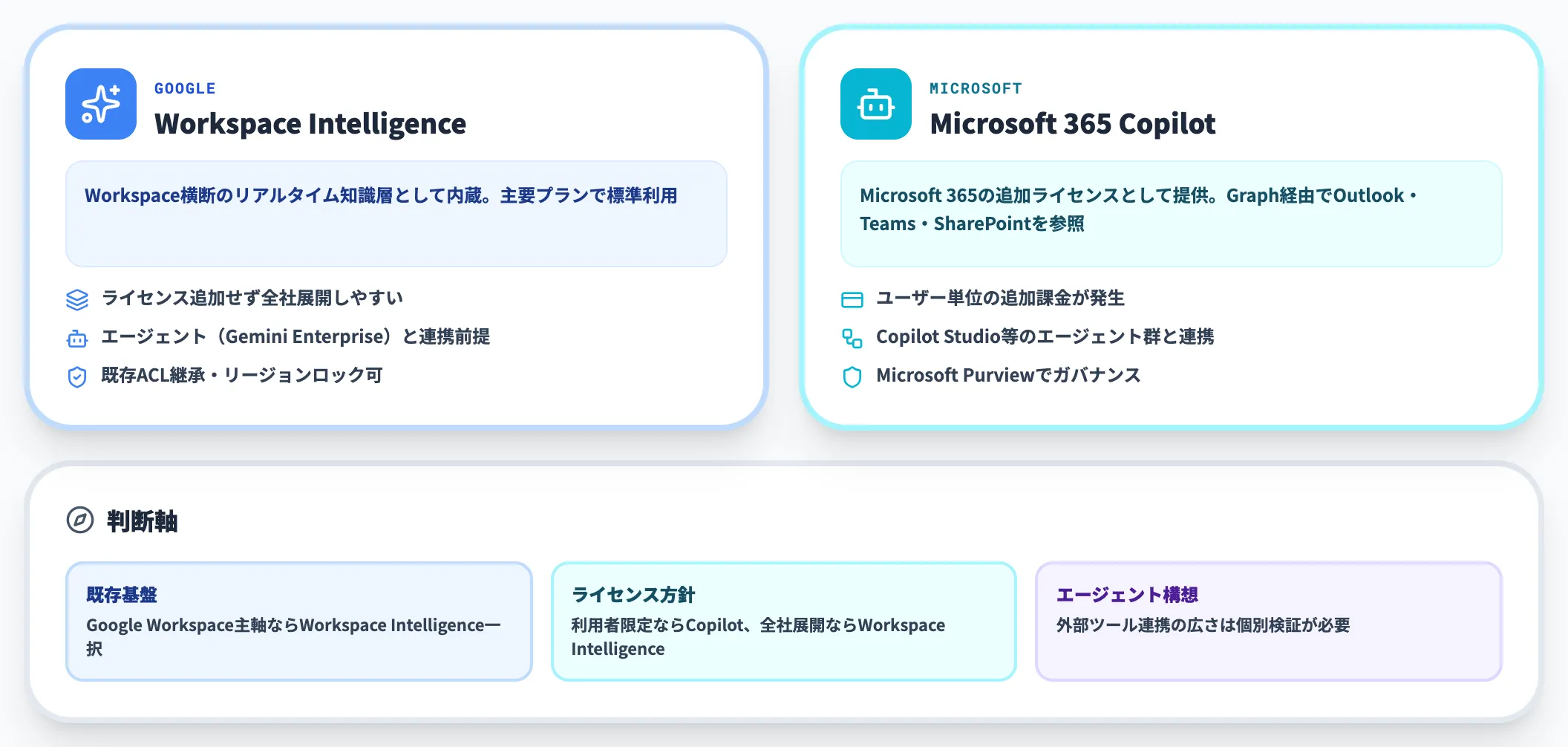 Microsoft 365 Copilotとの比較