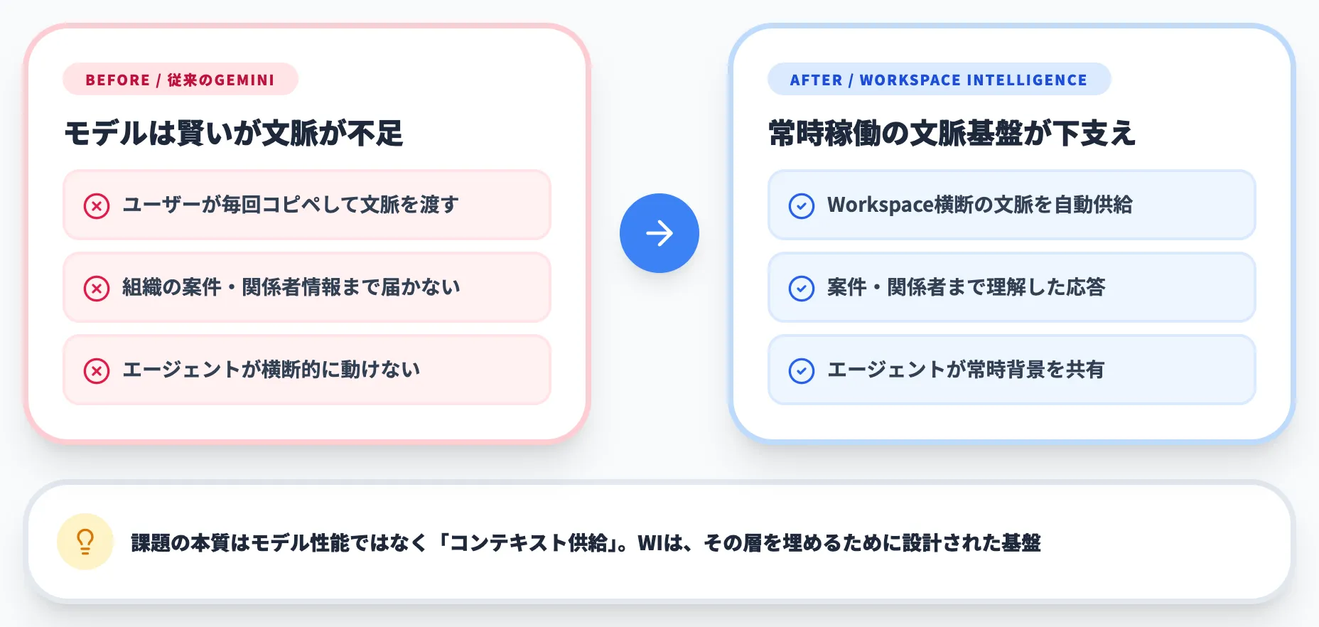 Workspace Intelligenceが打ち出された背景