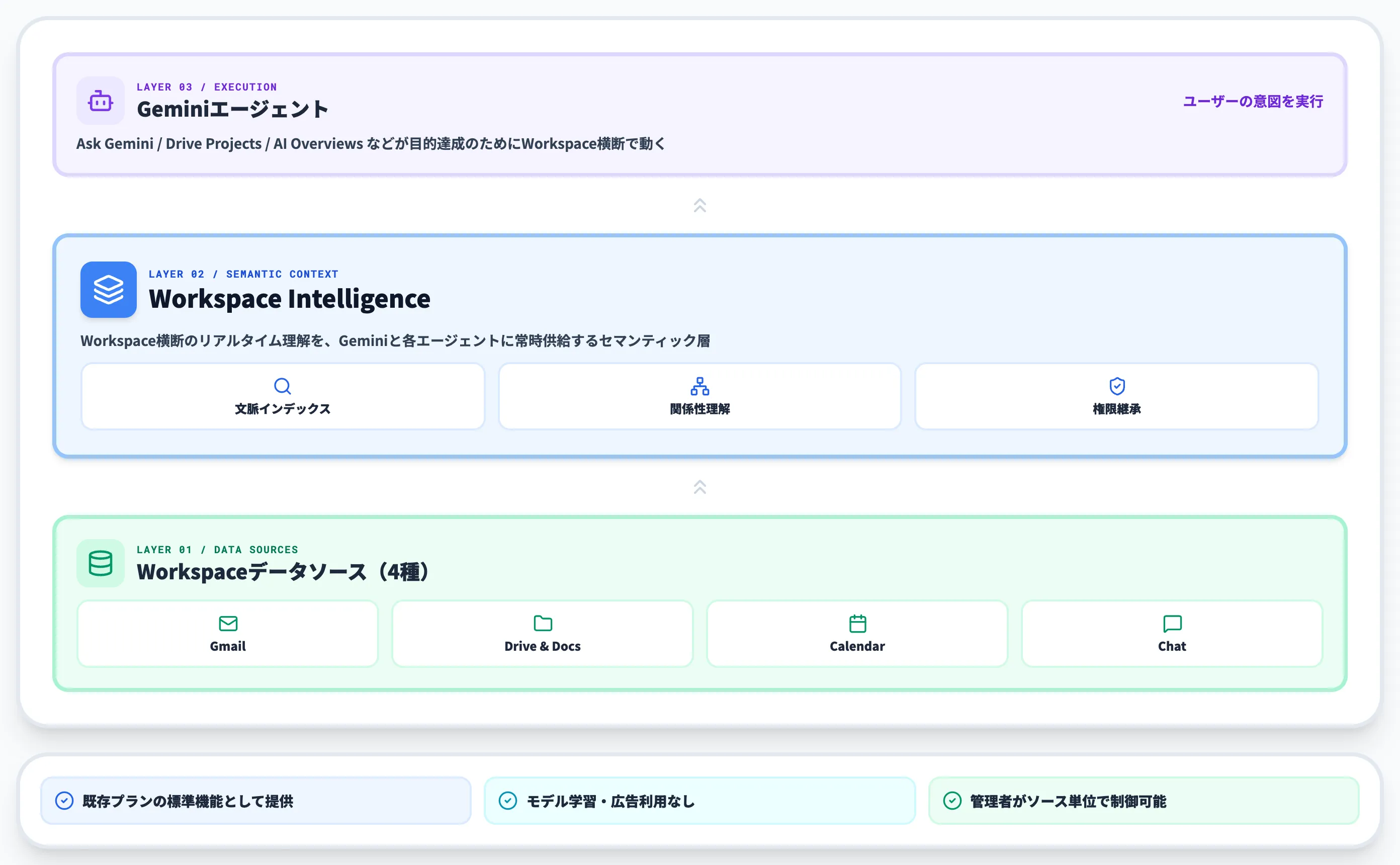 Workspace Intelligenceとは