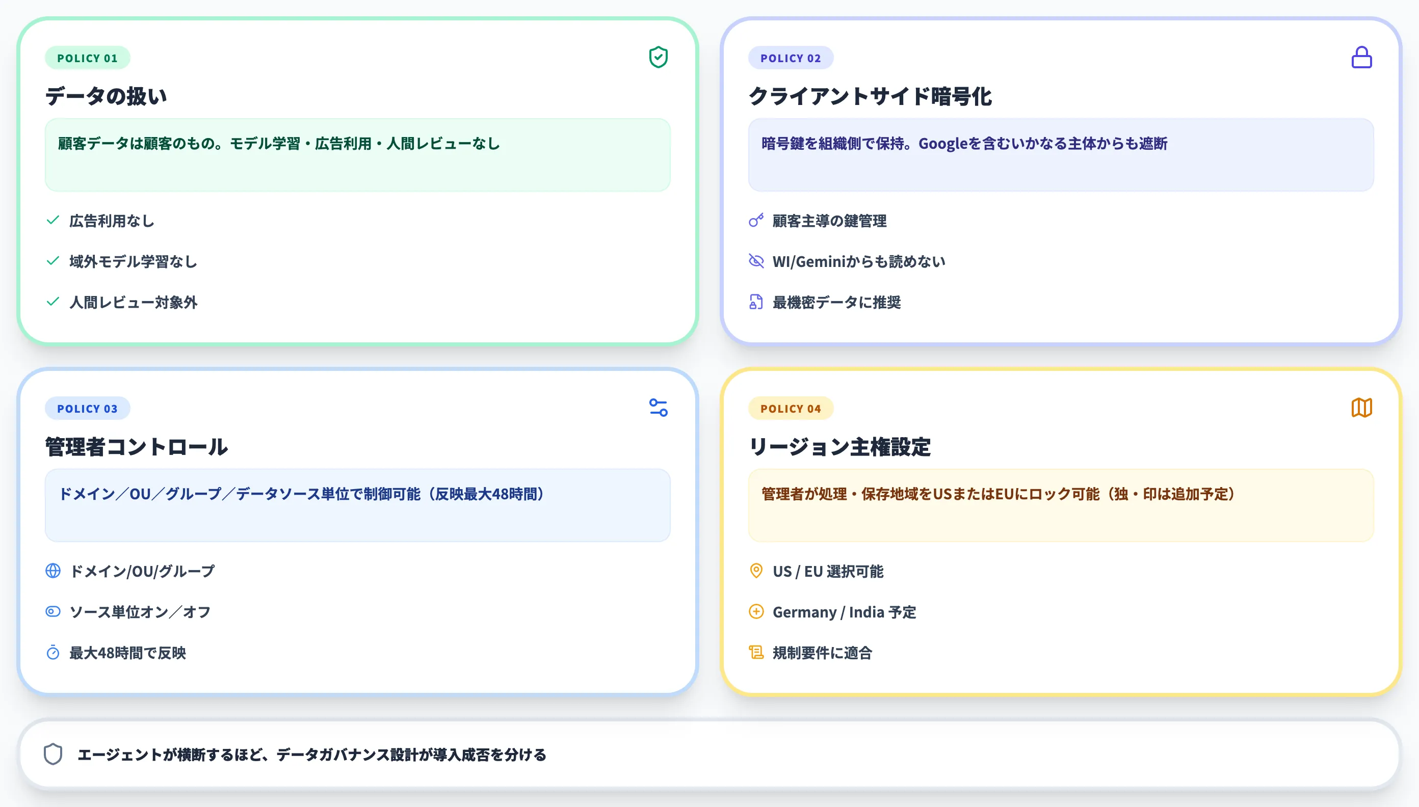 Workspace Intelligenceのセキュリティと管理者コントロール