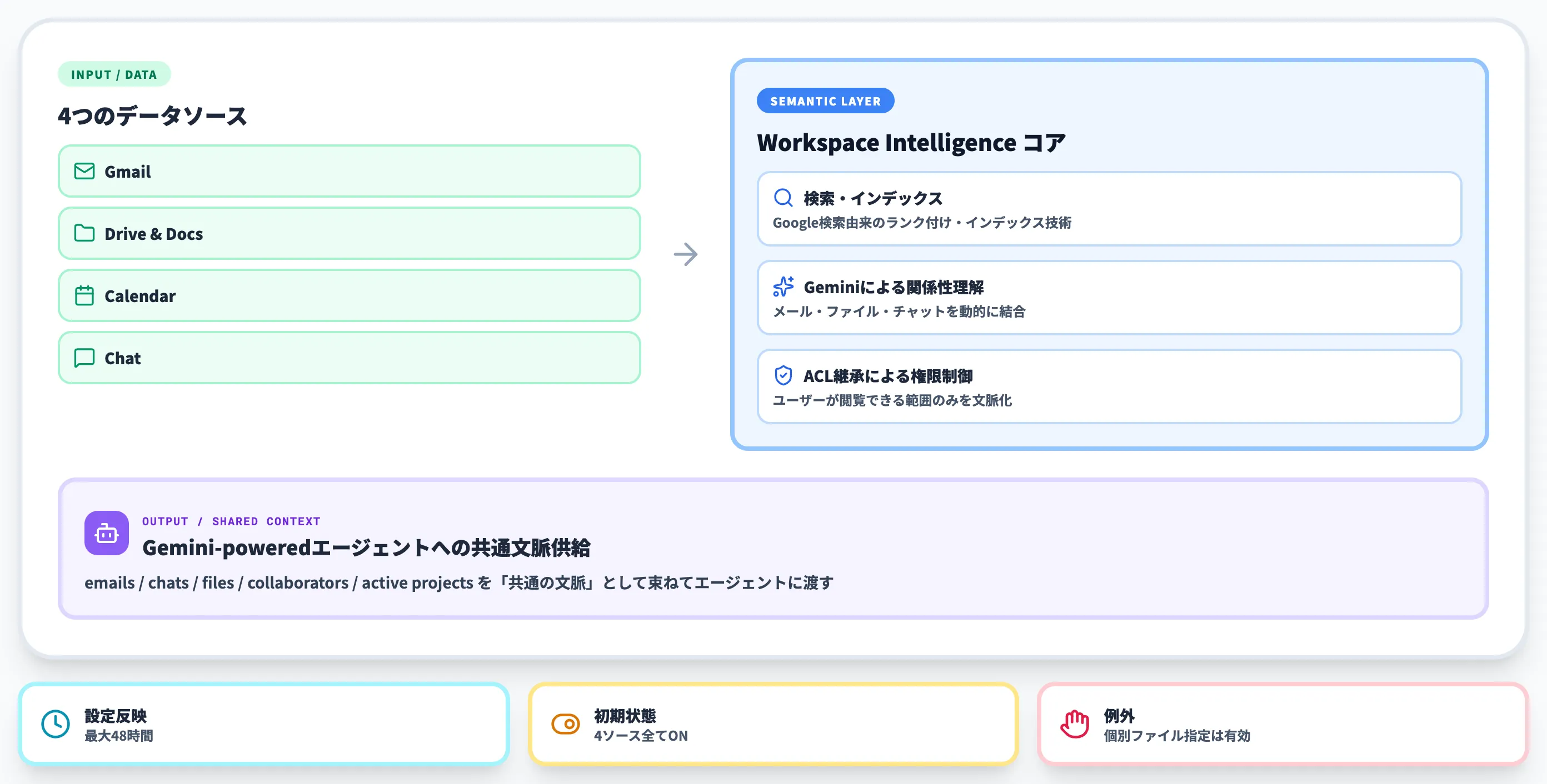 Workspace Intelligenceの仕組み