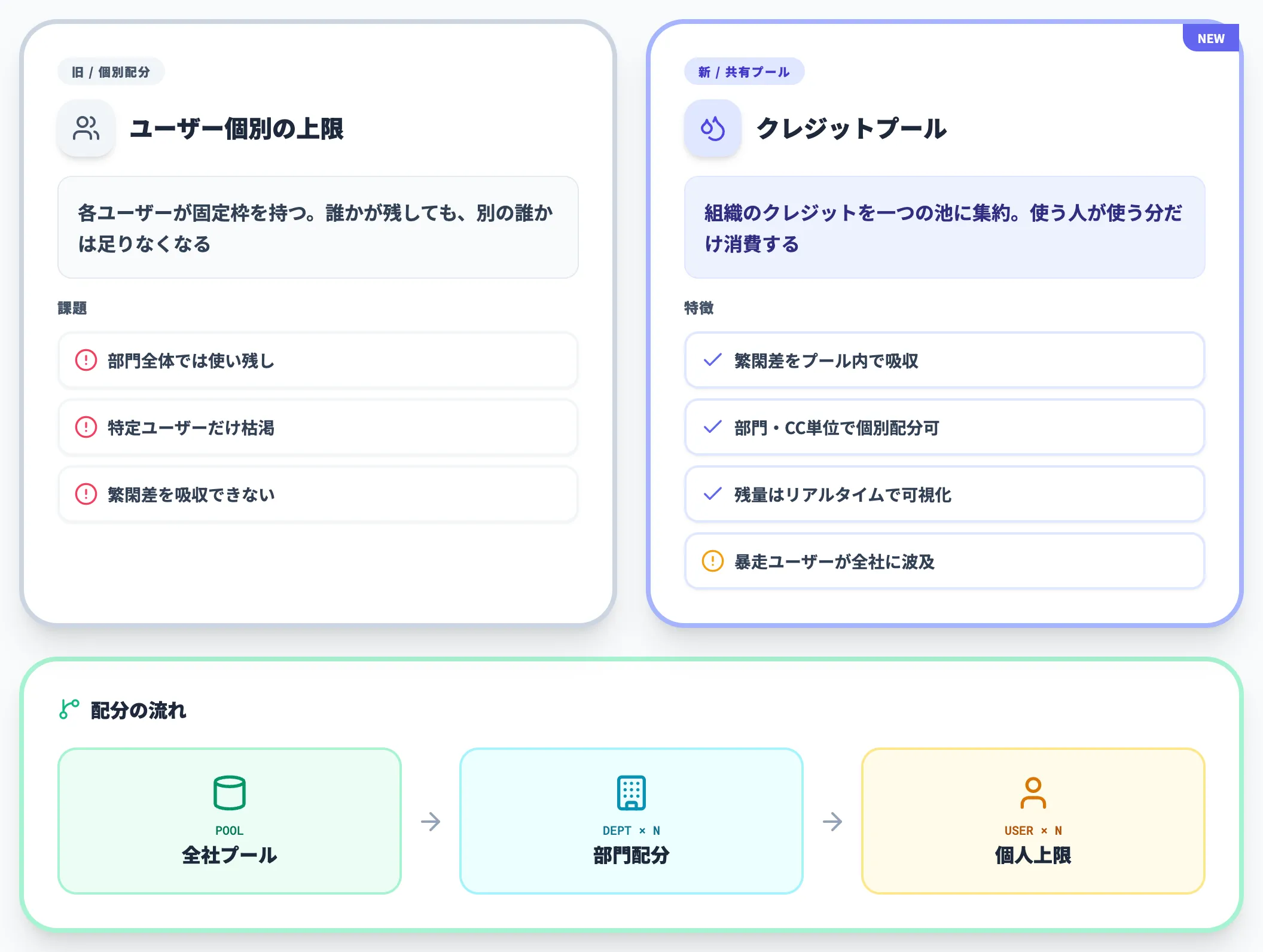 クレジットプールの仕組み
