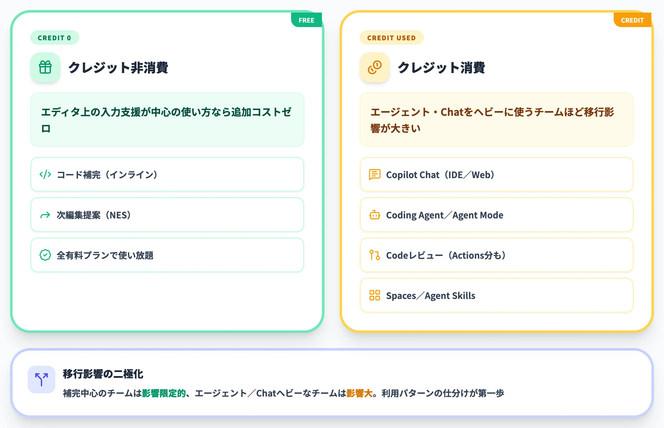 コード補完・次編集提案は引き続き無料