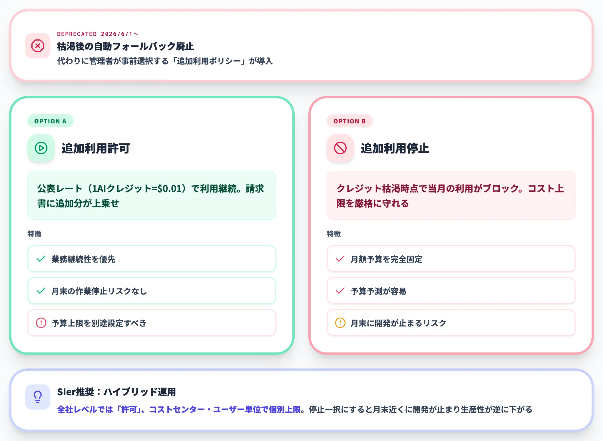フォールバック体験の廃止と超過時の挙動