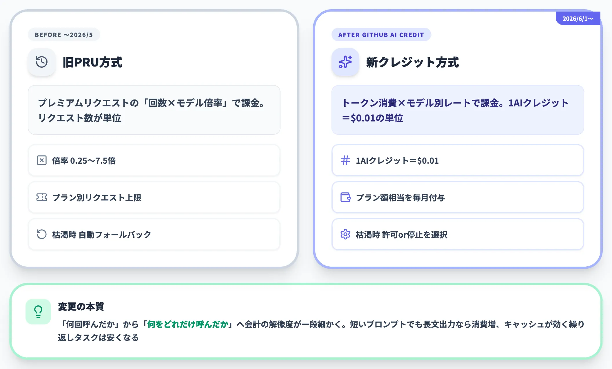 プレミアムリクエストから何が変わるのか