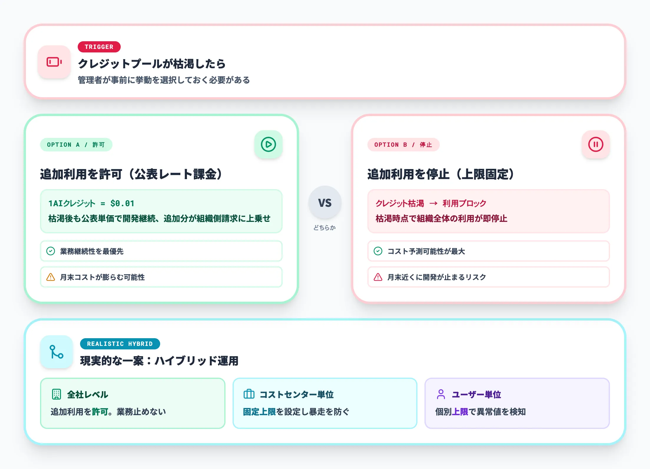 プール枯渇時の選択とハイブリッド