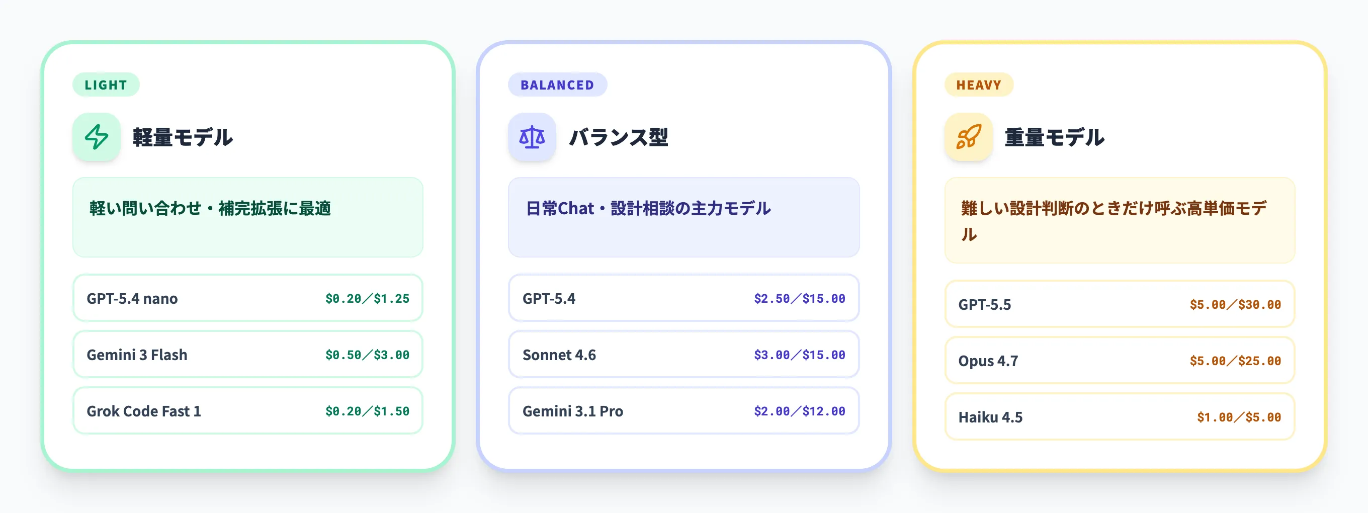 モデル別 単価カテゴリ