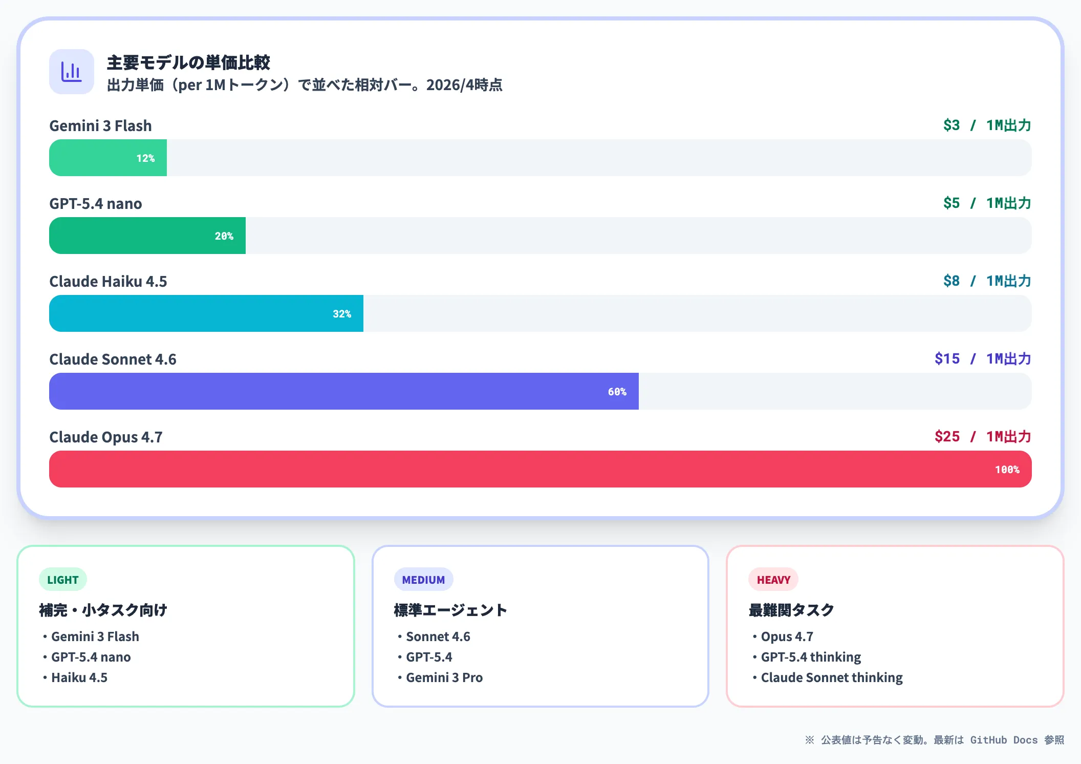 モデル別の単価（2026年4月時点）