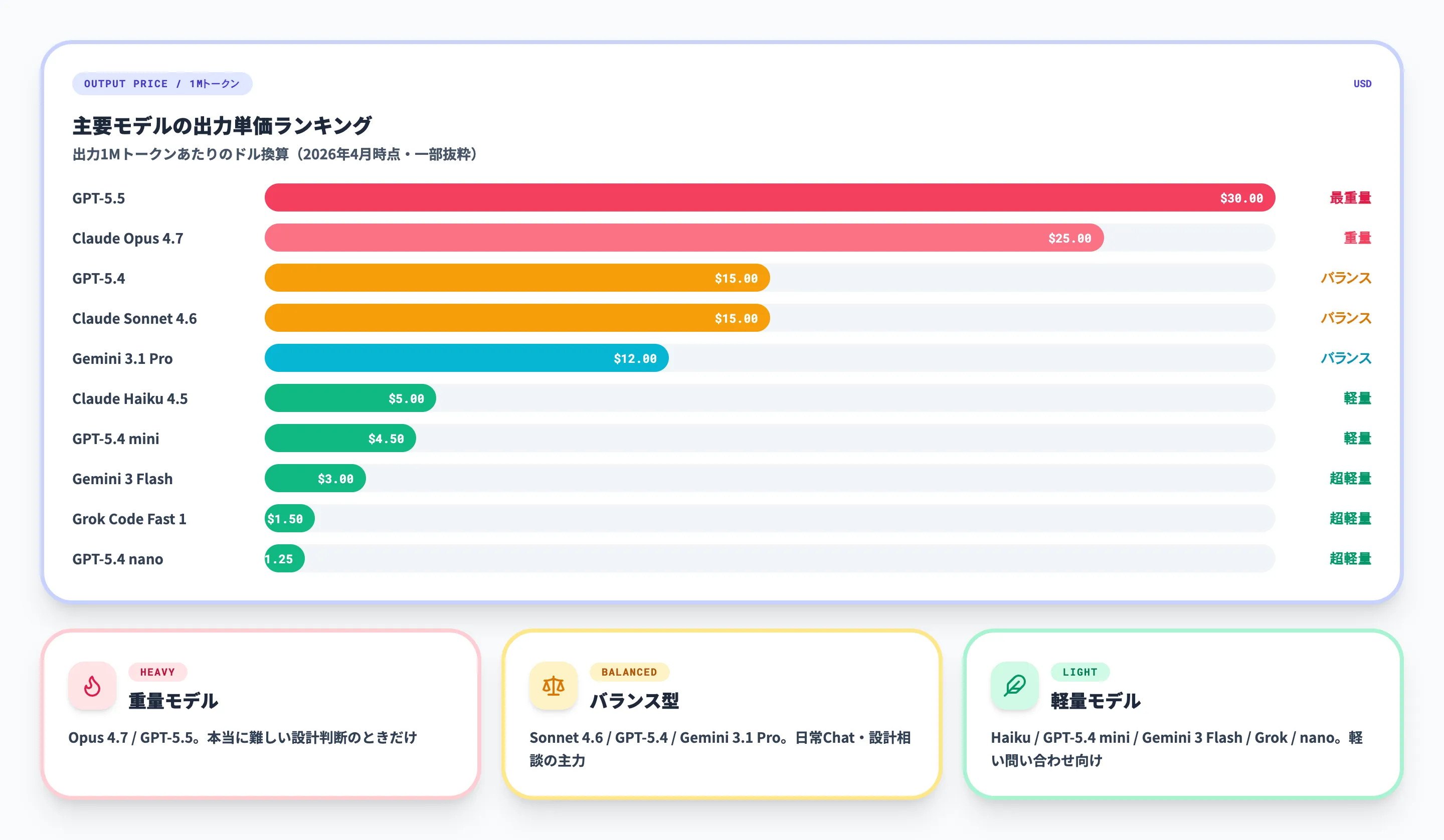 モデル別単価バー比較