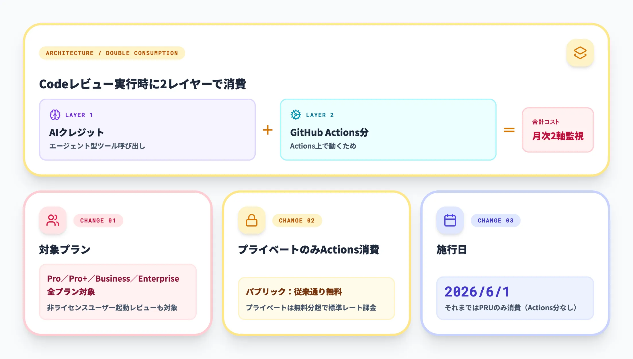 二重消費の仕組み