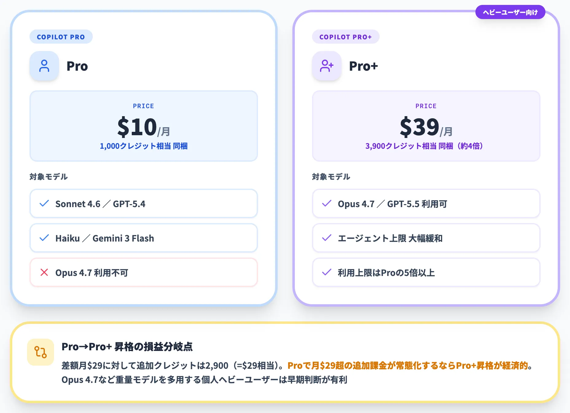 個人プラン（Pro/Pro+）への影響