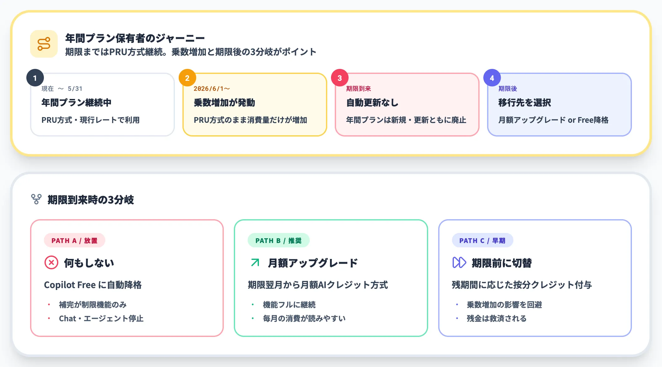 年間プラン保有者の挙動