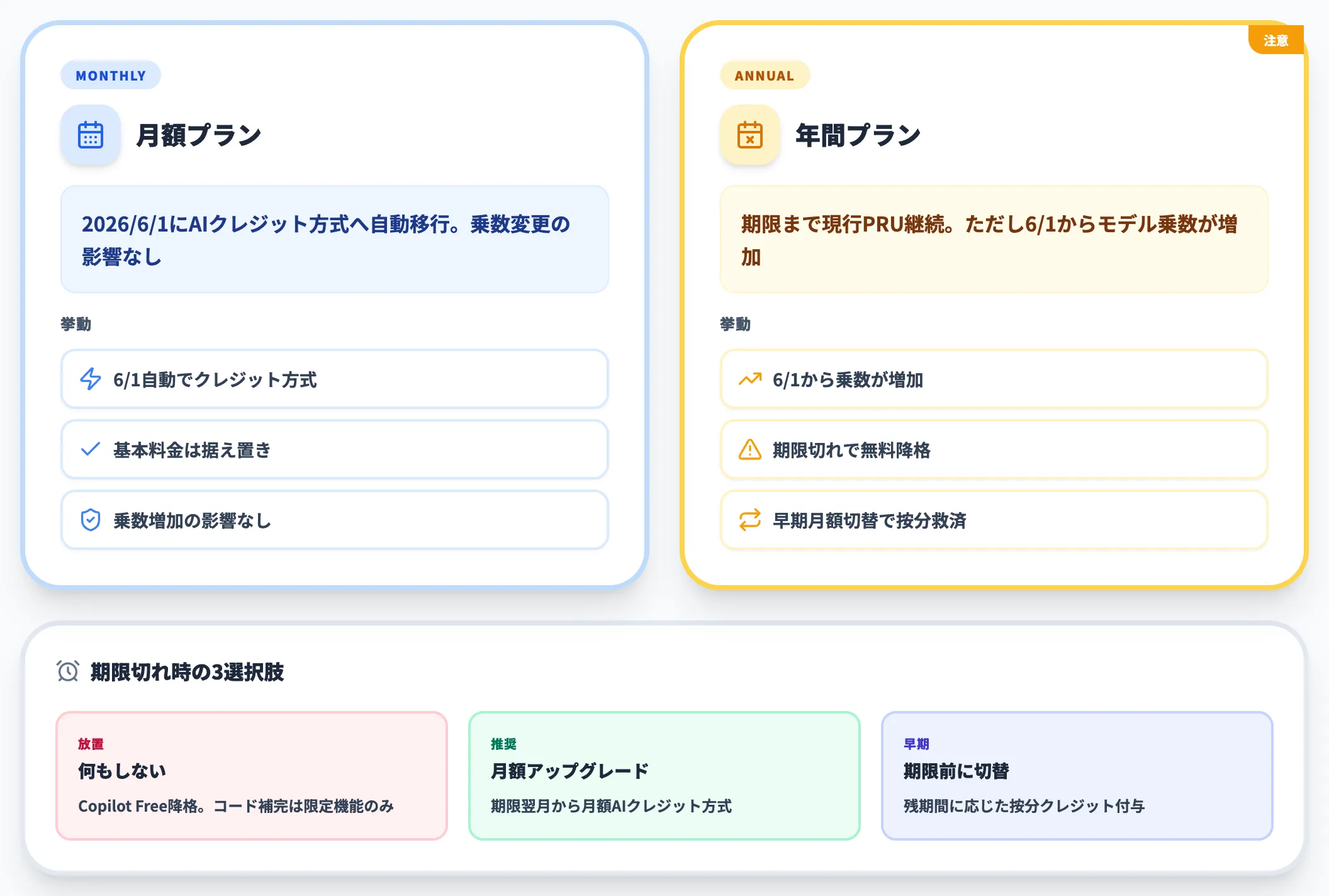 年間プラン保有者向けのモデル乗数増加
