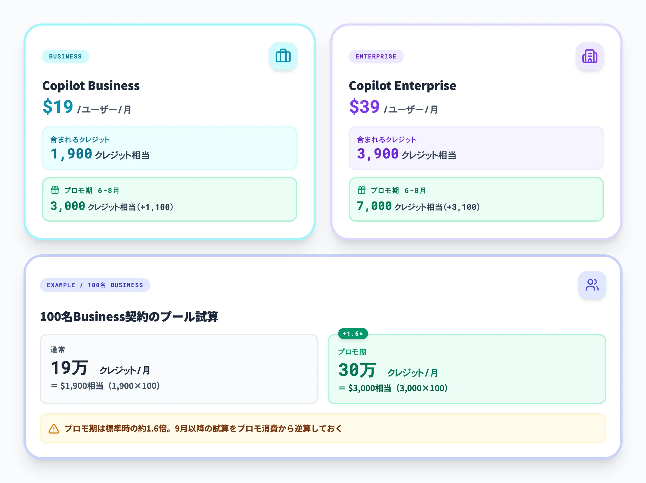 料金据え置きと含まれるクレジット