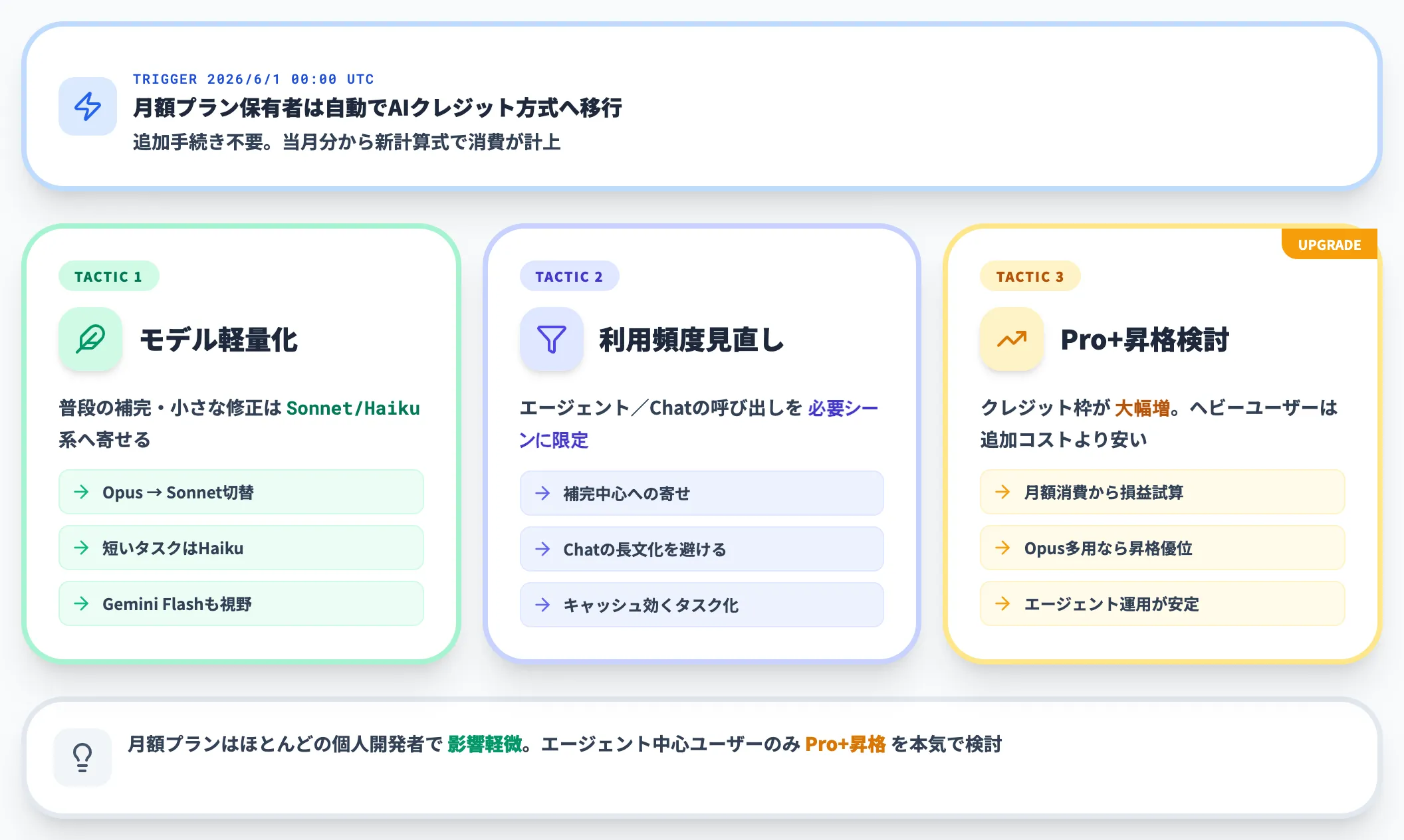 月額プラン保有者の挙動