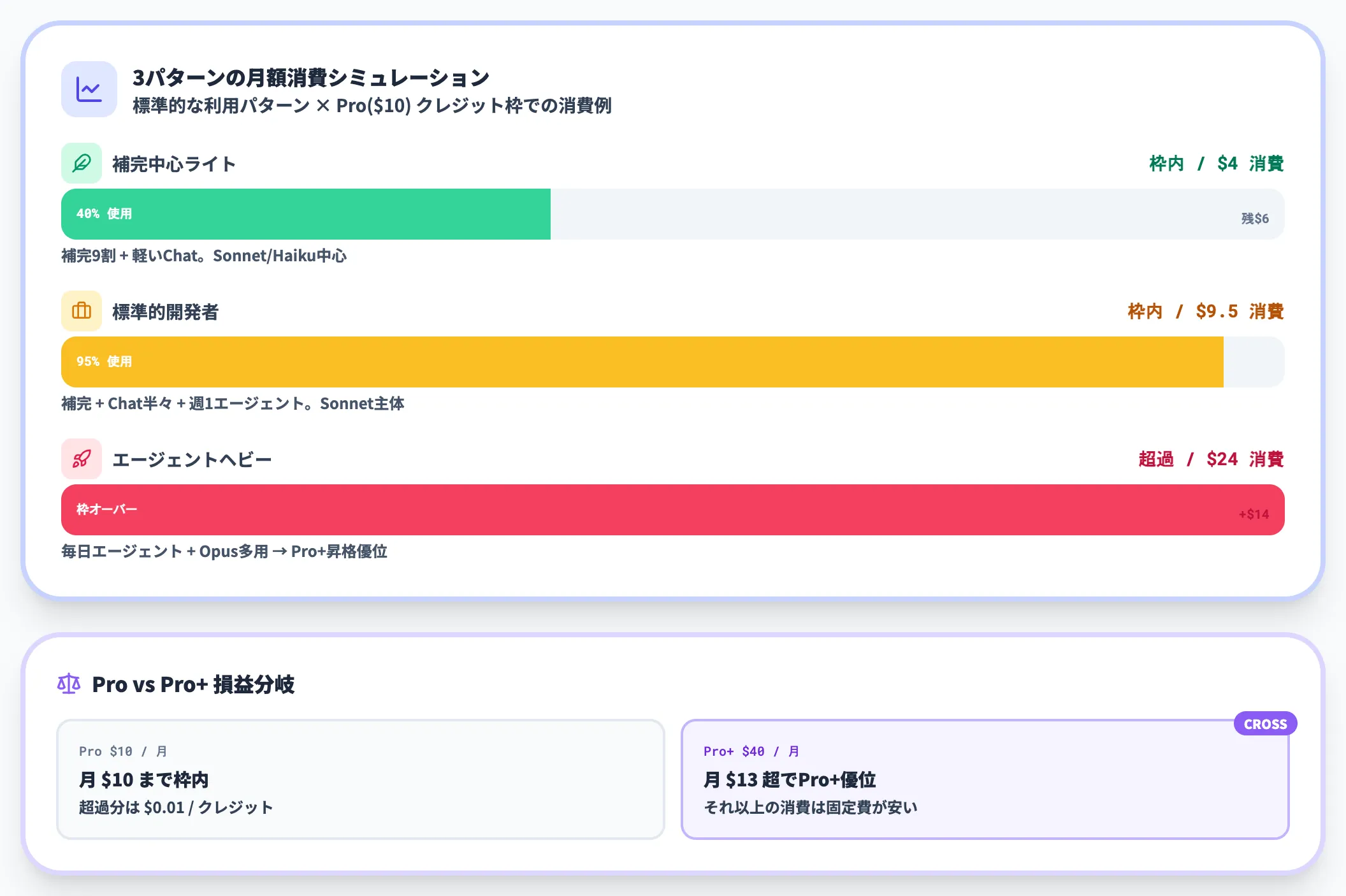 月額消費のシミュレーション例