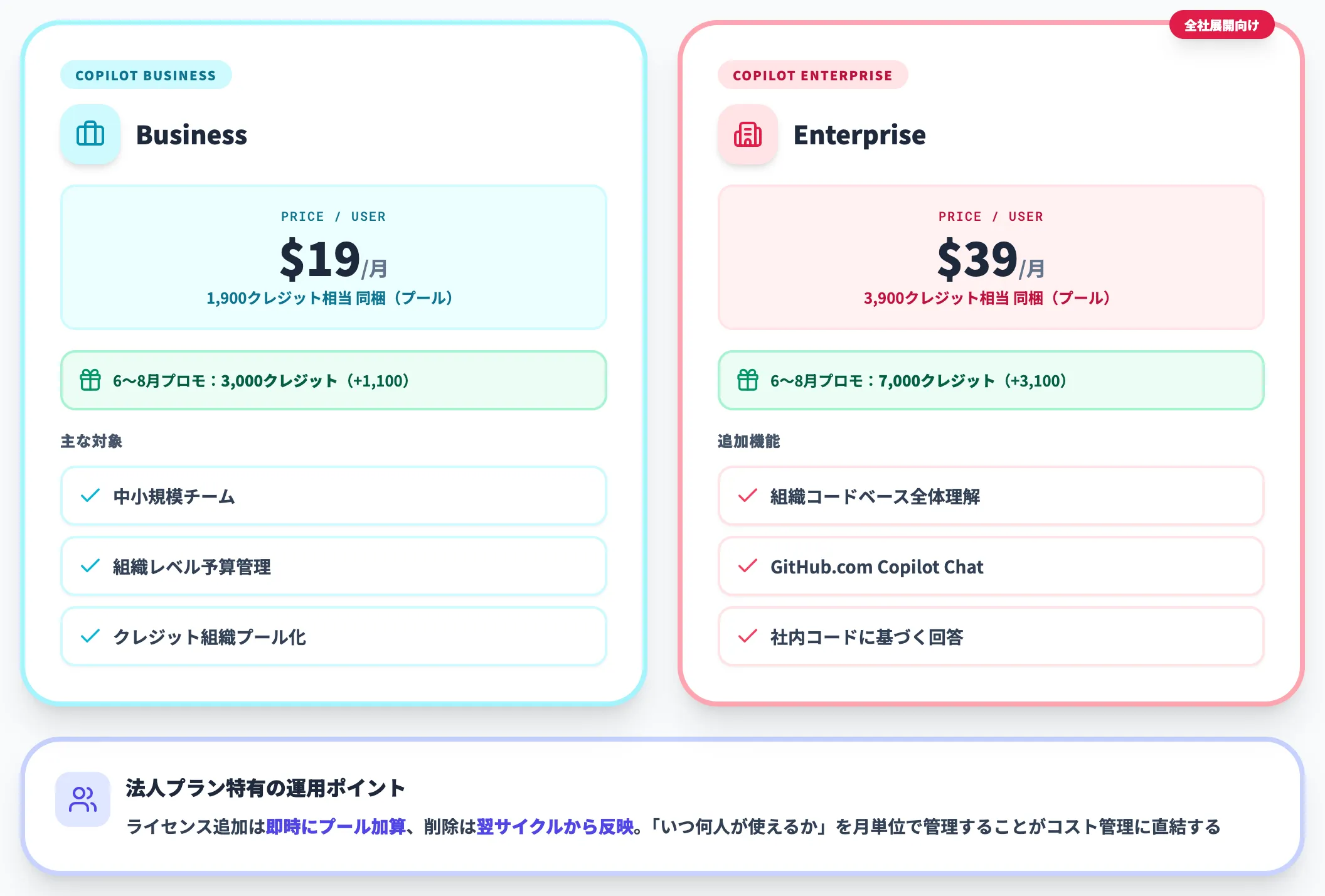 法人プラン（Business/Enterprise）への影響