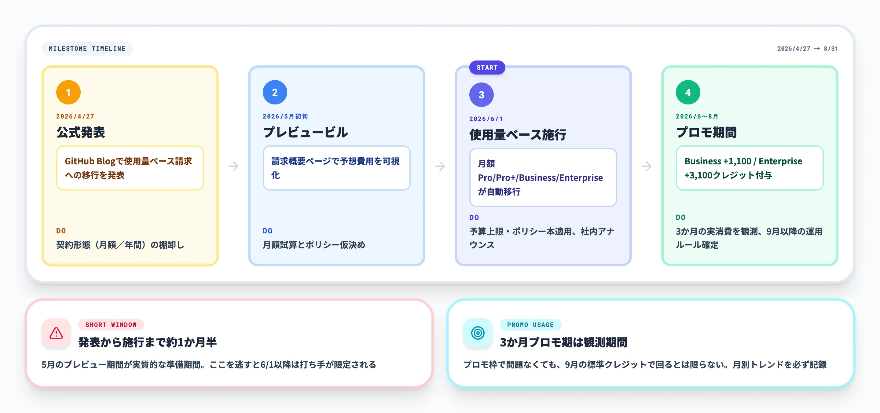 移行スケジュール4マイルストーン