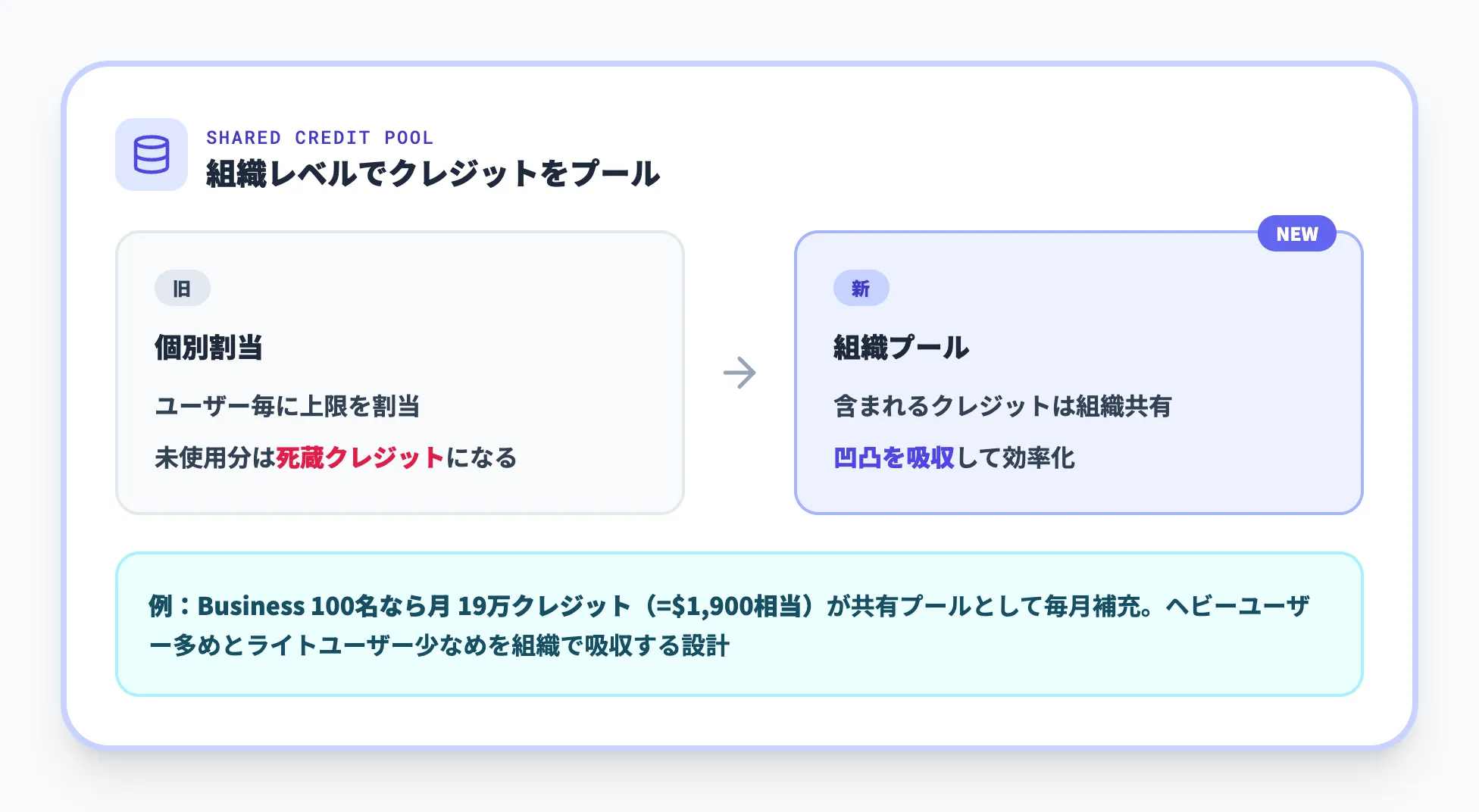 組織共有クレジットプールの仕組み