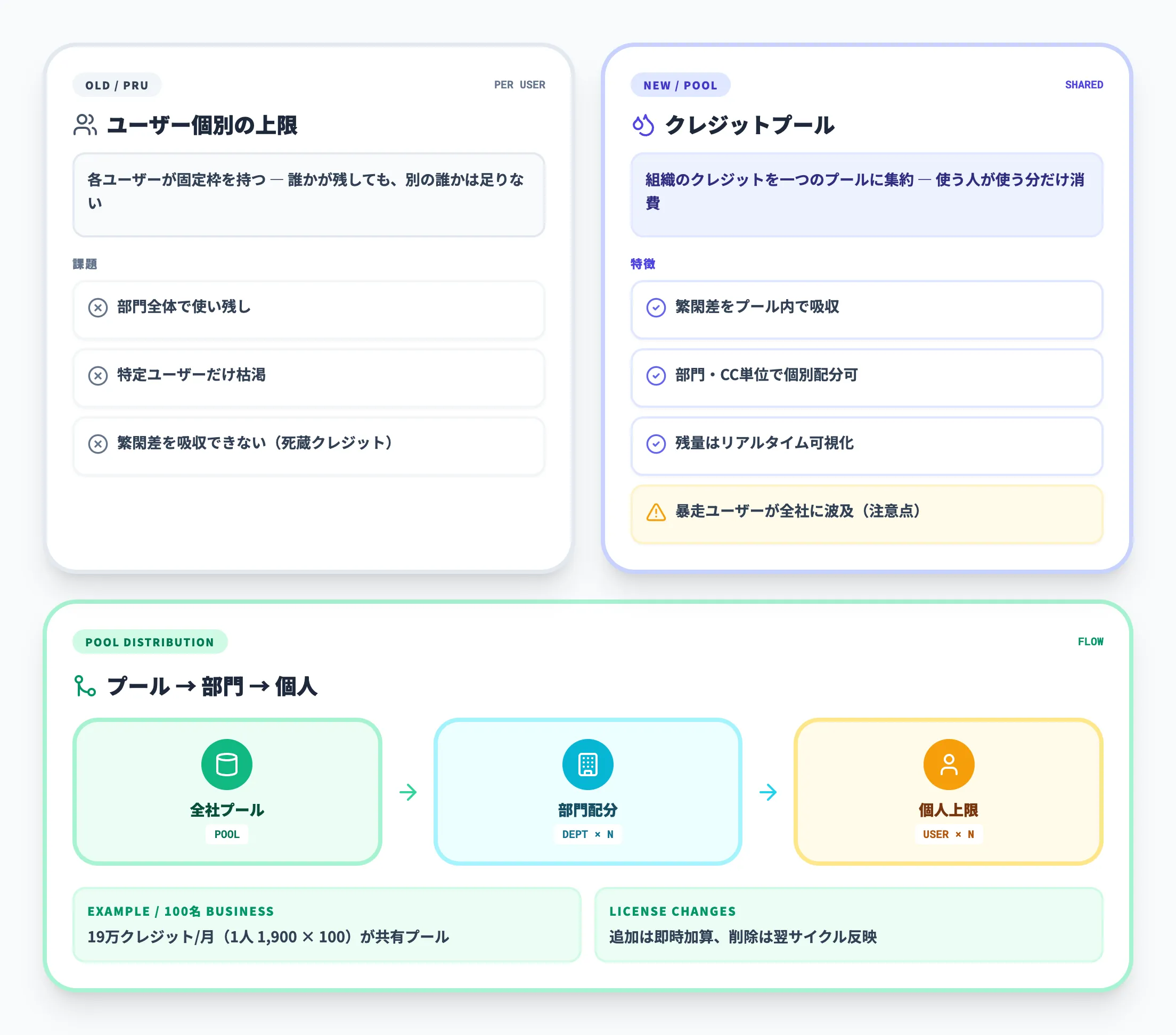 組織共有クレジットプール